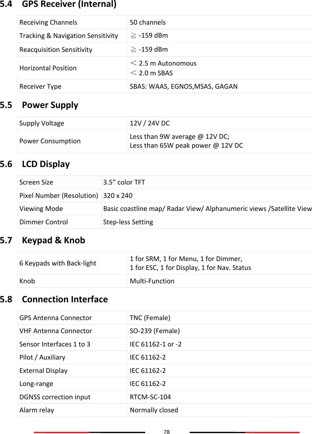 78  5.4 GPS Receiver (Internal) Receiving Channels  50 channels Tracking &amp; Navigation Sensitivity ≧ -159 dBm Reacquisition Sensitivity ≧ -159 dBm Horizontal Position ＜ 2.5 m Autonomous ＜ 2.0 m SBAS Receiver Type  SBAS: WAAS, EGNOS,MSAS, GAGAN 5.5 Power Supply Supply Voltage 12V / 24V DC Power Consumption Less than 9W average @ 12V DC;  Less than 65W peak power @ 12V DC 5.6 LCD Display Screen Size 3.5” color TFT Pixel Number (Resolution) 320 x 240 Viewing Mode Basic coastline map/ Radar View/ Alphanumeric views /Satellite View Dimmer Control Step-less Setting 5.7 Keypad &amp; Knob 6 Keypads with Back-light 1 for SRM, 1 for Menu, 1 for Dimmer, 1 for ESC, 1 for Display, 1 for Nav. Status Knob Multi-Function 5.8 Connection Interface GPS Antenna Connector TNC (Female) VHF Antenna Connector  SO-239 (Female) Sensor Interfaces 1 to 3  IEC 61162-1 or -2 Pilot / Auxiliary  IEC 61162-2 External Display  IEC 61162-2 Long-range  IEC 61162-2 DGNSS correction input  RTCM-SC-104 Alarm relay  Normally closed 