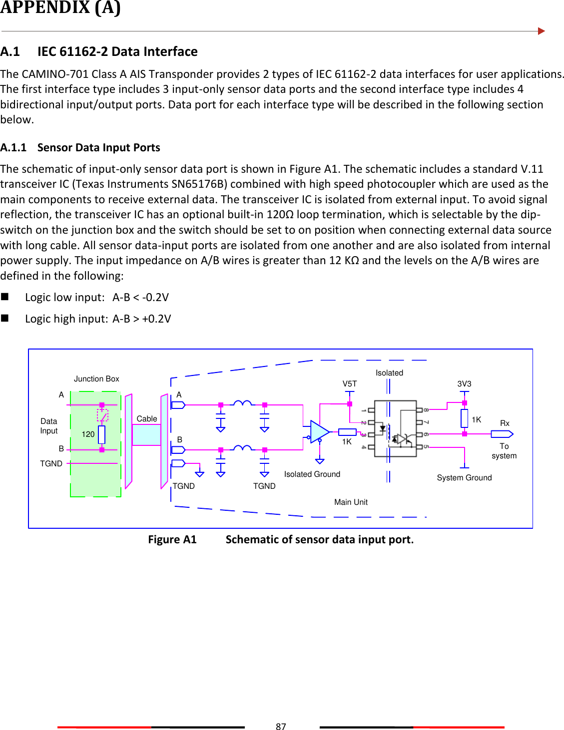 87  APPENDIX (A)  A.1 IEC 61162-2 Data Interface The CAMINO-701 Class A AIS Transponder provides 2 types of IEC 61162-2 data interfaces for user applications. The first interface type includes 3 input-only sensor data ports and the second interface type includes 4 bidirectional input/output ports. Data port for each interface type will be described in the following section below. A.1.1 Sensor Data Input Ports The schematic of input-only sensor data port is shown in Figure A1. The schematic includes a standard V.11 transceiver IC (Texas Instruments SN65176B) combined with high speed photocoupler which are used as the main components to receive external data. The transceiver IC is isolated from external input. To avoid signal reflection, the transceiver IC has an optional built-in 120Ω loop termination, which is selectable by the dip-switch on the junction box and the switch should be set to on position when connecting external data source with long cable. All sensor data-input ports are isolated from one another and are also isolated from internal power supply. The input impedance on A/B wires is greater than 12 KΩ and the levels on the A/B wires are defined in the following:  Logic low input:   A-B &lt; -0.2V  Logic high input:  A-B &gt; +0.2V  1K3V3System GroundIsolated Ground1KABTGND TGND120ABTGNDJunction BoxCable RxIsolatedMain UnitTo systemData Input V5T Figure A1   Schematic of sensor data input port.    