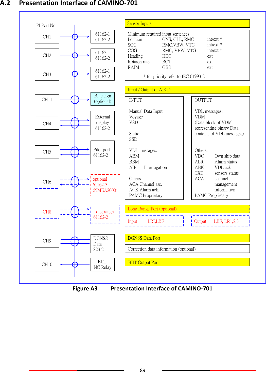 89  A.2 Presentation Interface of CAMINO-701 CH1PI Port No.61162-161162-2CH2 61162-161162-2CH3 61162-161162-2Minimum required input sentences:PositionSOGCOGHeadingRotaion rateRAIMGNS, GLL, RMCRMC,VBW, VTGRMC, VBW, VTGHDTROTGBSint/ext *int/ext *int/ext *extextext* for priority refer to IEC 61993-2Sensor InputsCH4External display61162-2CH5CH6Pilot port61162-2Input / Output of AIS Dataoptional61162-3(NMEA2000)INPUTManual Data InputVoyageVSD StaticSSDVDL messages:ABMBBMAIR      InterrogationOthers:ACA Channel ass.ACK Alarm ack.PAMC ProprietaryOUTPUTVDL messages:VDM(Data block of VDM representing binary Data contents of VDL messages)Others:VDO Own ship dataALR Alarm statusABK VDL ackTXT sensors statusACA  channel      management informationPAMC ProprietaryLong Range Port (optional)Input LRI,LRF Output LRF, LR1,2,3DGNSS Data PortCorrection data information (optional)BIIT Output PortLong range61162-2DGNSS Data823-2BIIT NC RelayCH8CH9CH10CH11 Blue sign(optional) Figure A3  Presentation Interface of CAMINO-701     