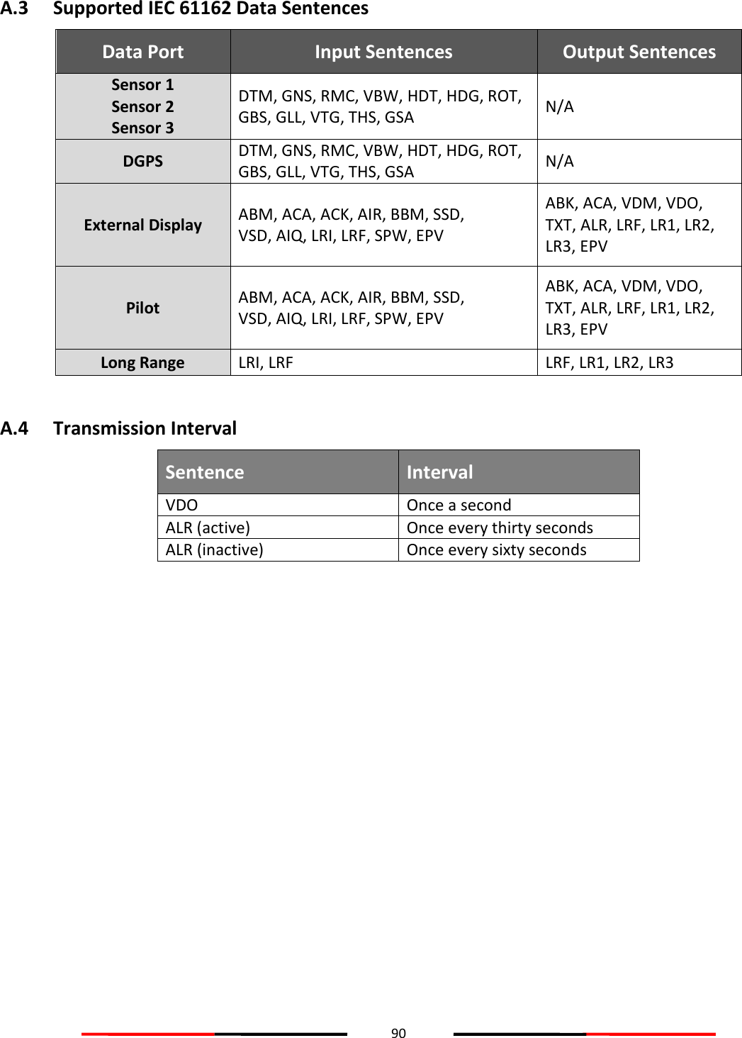 90  A.3 Supported IEC 61162 Data Sentences Data Port Input Sentences Output Sentences Sensor 1 Sensor 2 Sensor 3 DTM, GNS, RMC, VBW, HDT, HDG, ROT, GBS, GLL, VTG, THS, GSA N/A DGPS DTM, GNS, RMC, VBW, HDT, HDG, ROT, GBS, GLL, VTG, THS, GSA N/A External Display ABM, ACA, ACK, AIR, BBM, SSD, VSD, AIQ, LRI, LRF, SPW, EPV ABK, ACA, VDM, VDO, TXT, ALR, LRF, LR1, LR2, LR3, EPV Pilot ABM, ACA, ACK, AIR, BBM, SSD, VSD, AIQ, LRI, LRF, SPW, EPV ABK, ACA, VDM, VDO, TXT, ALR, LRF, LR1, LR2, LR3, EPV Long Range LRI, LRF LRF, LR1, LR2, LR3  A.4 Transmission Interval Sentence Interval VDO Once a second ALR (active) Once every thirty seconds ALR (inactive) Once every sixty seconds     