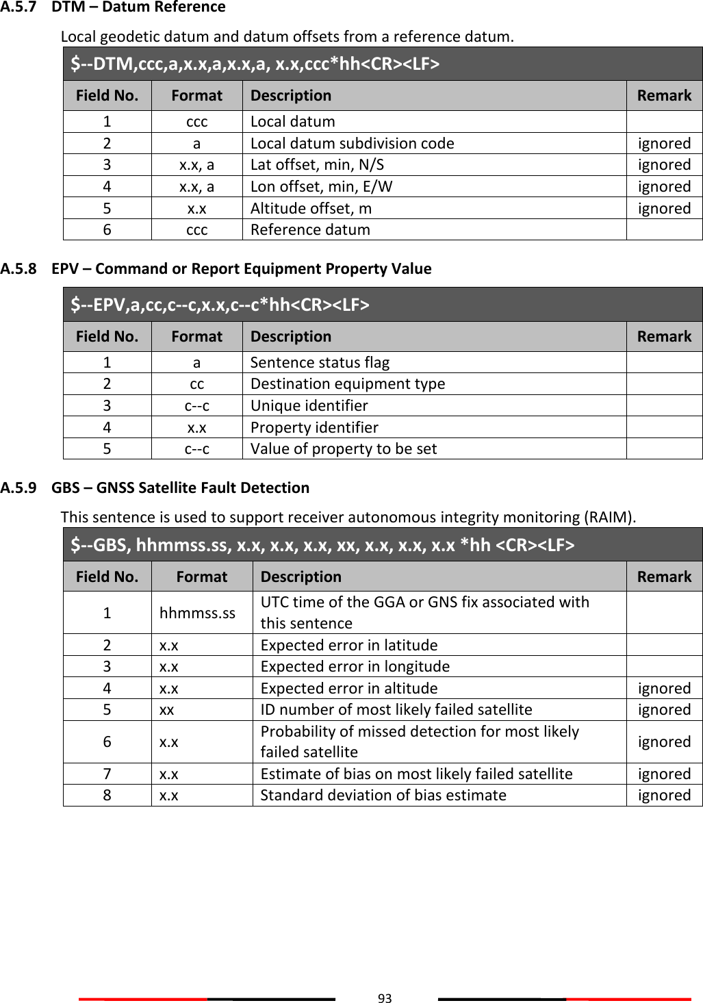 93  A.5.7 DTM – Datum Reference Local geodetic datum and datum offsets from a reference datum. $--DTM,ccc,a,x.x,a,x.x,a, x.x,ccc*hh&lt;CR&gt;&lt;LF&gt; Field No. Format Description Remark 1 ccc Local datum  2 a Local datum subdivision code ignored 3 x.x, a Lat offset, min, N/S ignored 4 x.x, a Lon offset, min, E/W ignored 5 x.x Altitude offset, m ignored 6 ccc Reference datum  A.5.8 EPV – Command or Report Equipment Property Value $--EPV,a,cc,c--c,x.x,c--c*hh&lt;CR&gt;&lt;LF&gt; Field No. Format Description Remark 1 a Sentence status flag  2 cc Destination equipment type  3 c--c Unique identifier  4 x.x Property identifier  5 c--c Value of property to be set  A.5.9 GBS – GNSS Satellite Fault Detection This sentence is used to support receiver autonomous integrity monitoring (RAIM). $--GBS, hhmmss.ss, x.x, x.x, x.x, xx, x.x, x.x, x.x *hh &lt;CR&gt;&lt;LF&gt; Field No. Format Description Remark 1 hhmmss.ss UTC time of the GGA or GNS fix associated with this sentence  2 x.x Expected error in latitude  3 x.x Expected error in longitude  4 x.x Expected error in altitude ignored 5 xx ID number of most likely failed satellite ignored 6 x.x Probability of missed detection for most likely failed satellite ignored 7 x.x Estimate of bias on most likely failed satellite ignored 8 x.x Standard deviation of bias estimate ignored    