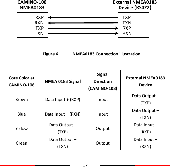  17   Figure 6   NMEA0183 Connection illustration  Core Color at CAMINO-108 NMEA 0183 Signal Signal Direction (CAMINO-108) External NMEA0183 Device Brown Data Input + (RXP) Input Data Output + (TXP) Blue Data Input – (RXN) Input Data Output – (TXN) Yellow Data Output + (TXP) Output Data Input + (RXP) Green Data Output – (TXN) Output Data Input – (RXN)  RXP RXN TXP TXN CAMINO-108   NMEA0183 TXP TXN RXP RXN External NMEA0183 Device (RS422) 