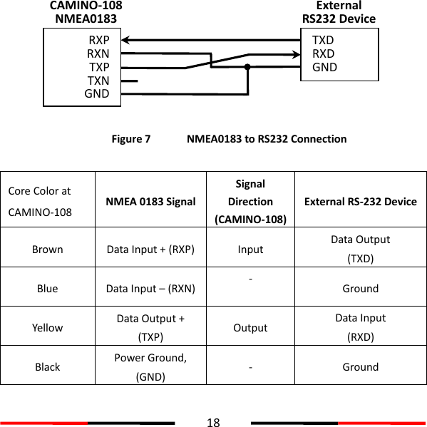  18  Figure 7   NMEA0183 to RS232 Connection  Core Color at CAMINO-108 NMEA 0183 Signal Signal Direction (CAMINO-108) External RS-232 Device Brown Data Input + (RXP) Input Data Output (TXD) Blue Data Input – (RXN) -  Ground Yellow Data Output + (TXP) Output Data Input (RXD) Black Power Ground, (GND) - Ground  CAMINO-108 NMEA0183 RXP RXN TXP TXN GND External   RS232 Device   TXD RXD GND 