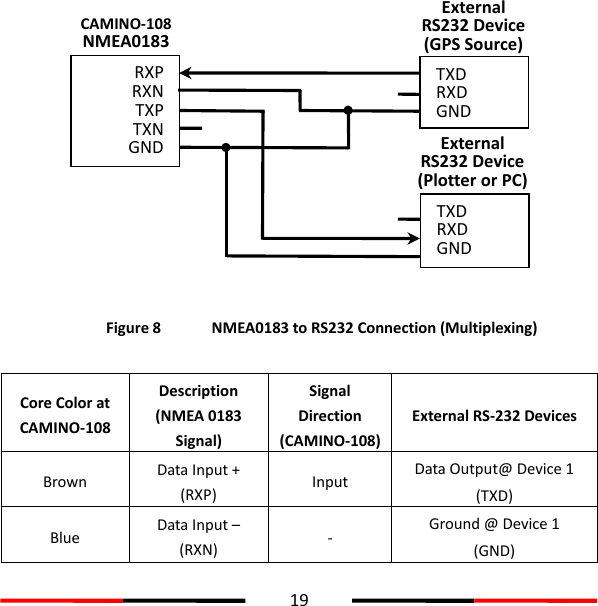  19           Figure 8   NMEA0183 to RS232 Connection (Multiplexing)  Core Color at CAMINO-108 Description (NMEA 0183 Signal) Signal Direction (CAMINO-108) External RS-232 Devices Brown Data Input + (RXP) Input Data Output@ Device 1 (TXD) Blue Data Input – (RXN) - Ground @ Device 1 (GND) CAMINO-108 NMEA0183 RXP RXN TXP TXN GND External   RS232 Device (GPS Source)   TXD RXD GND External   RS232 Device (Plotter or PC)   TXD RXD GND 