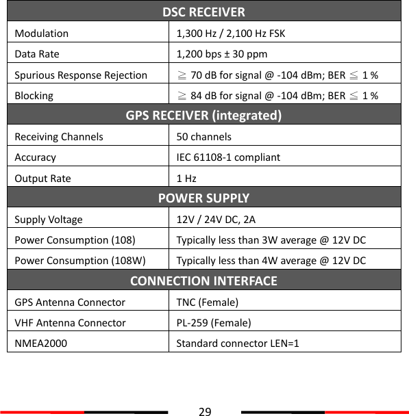  29  DSC RECEIVER Modulation 1,300 Hz / 2,100 Hz FSK Data Rate 1,200 bps ± 30 ppm Spurious Response Rejection ≧ 70 dB for signal @ -104 dBm; BER ≦ 1 % Blocking ≧ 84 dB for signal @ -104 dBm; BER ≦ 1 % GPS RECEIVER (integrated) Receiving Channels 50 channels Accuracy IEC 61108-1 compliant Output Rate 1 Hz POWER SUPPLY Supply Voltage 12V / 24V DC, 2A Power Consumption (108) Typically less than 3W average @ 12V DC Power Consumption (108W) Typically less than 4W average @ 12V DC CONNECTION INTERFACE GPS Antenna Connector TNC (Female) VHF Antenna Connector PL-259 (Female) NMEA2000 Standard connector LEN=1 