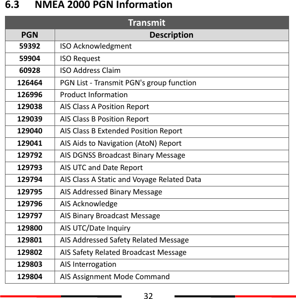  32  6.3 NMEA 2000 PGN Information Transmit PGN Description 59392 ISO Acknowledgment 59904 ISO Request 60928 ISO Address Claim 126464 PGN List - Transmit PGN&apos;s group function 126996 Product Information 129038 AIS Class A Position Report 129039 AIS Class B Position Report 129040 AIS Class B Extended Position Report 129041 AIS Aids to Navigation (AtoN) Report 129792 AIS DGNSS Broadcast Binary Message 129793 AIS UTC and Date Report 129794 AIS Class A Static and Voyage Related Data 129795 AIS Addressed Binary Message 129796 AIS Acknowledge 129797 AIS Binary Broadcast Message 129800 AIS UTC/Date Inquiry 129801 AIS Addressed Safety Related Message 129802 AIS Safety Related Broadcast Message 129803 AIS Interrogation 129804 AIS Assignment Mode Command 