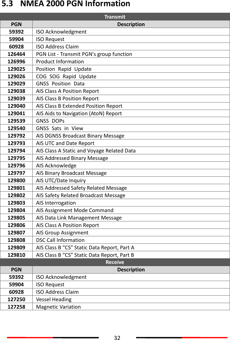  32  5.3 NMEA 2000 PGN Information    Transmit PGN Description 59392 ISO Acknowledgment 59904 ISO Request 60928 ISO Address Claim 126464 PGN List - Transmit PGN&apos;s group function 126996 Product Information 129025 Position Rapid Update 129026 COG SOG Rapid Update 129029 GNSS Position Data 129038 AIS Class A Position Report 129039 AIS Class B Position Report 129040 AIS Class B Extended Position Report 129041 AIS Aids to Navigation (AtoN) Report 129539 GNSS DOPs 129540 GNSS Sats in View 129792 AIS DGNSS Broadcast Binary Message 129793 AIS UTC and Date Report 129794 AIS Class A Static and Voyage Related Data 129795 AIS Addressed Binary Message 129796 AIS Acknowledge 129797 AIS Binary Broadcast Message 129800 AIS UTC/Date Inquiry 129801 AIS Addressed Safety Related Message 129802 AIS Safety Related Broadcast Message 129803 AIS Interrogation 129804 AIS Assignment Mode Command 129805 AIS Data Link Management Message 129806 AIS Class A Position Report 129807 AIS Group Assignment 129808 DSC Call Information 129809 AIS Class B “CS” Static Data Report, Part A 129810 AIS Class B “CS” Static Data Report, Part B Receive PGN Description 59392 ISO Acknowledgment 59904 ISO Request 60928 ISO Address Claim 127250 Vessel Heading 127258 Magnetic Variation 