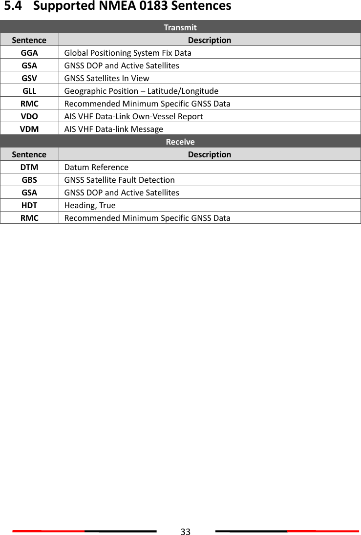  33  5.4 Supported NMEA 0183 Sentences    Transmit Sentence Description GGA Global Positioning System Fix Data GSA GNSS DOP and Active Satellites GSV GNSS Satellites In View GLL Geographic Position – Latitude/Longitude RMC Recommended Minimum Specific GNSS Data VDO AIS VHF Data-Link Own-Vessel Report VDM AIS VHF Data-link Message Receive Sentence Description DTM Datum Reference GBS GNSS Satellite Fault Detection GSA GNSS DOP and Active Satellites HDT Heading, True RMC Recommended Minimum Specific GNSS Data 