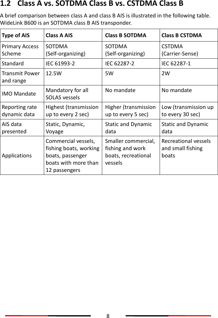  8  1.2 Class A vs. SOTDMA Class B vs. CSTDMA Class B A brief comparison between class A and class B AIS is illustrated in the following table. WideLink B600 is an SOTDMA class B AIS transponder. Type of AIS Class A AIS Class B SOTDMA Class B CSTDMA Primary Access Scheme SOTDMA (Self-organizing) SOTDMA (Self-organizing) CSTDMA (Carrier-Sense) Standard IEC 61993-2 IEC 62287-2 IEC 62287-1 Transmit Power and range 12.5W   5W 2W IMO Mandate Mandatory for all SOLAS vessels No mandate No mandate   Reporting rate dynamic data Highest (transmission up to every 2 sec)   Higher (transmission up to every 5 sec) Low (transmission up to every 30 sec) AIS data presented Static, Dynamic, Voyage Static and Dynamic data Static and Dynamic data Applications Commercial vessels, fishing boats, working boats, passenger boats with more than 12 passengers Smaller commercial, fishing and work boats, recreational vessels Recreational vessels and small fishing boats    