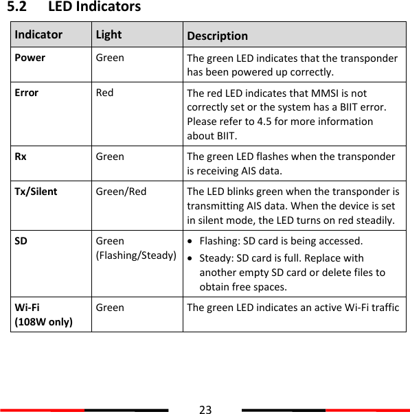  23  5.2 LED Indicators Indicator   Light Description Power Green The green LED indicates that the transponder has been powered up correctly.   Error Red The red LED indicates that MMSI is not correctly set or the system has a BIIT error. Please refer to 4.5 for more information about BIIT.   Rx Green The green LED flashes when the transponder is receiving AIS data.   Tx/Silent Green/Red The LED blinks green when the transponder is transmitting AIS data. When the device is set in silent mode, the LED turns on red steadily.   SD Green (Flashing/Steady)  Flashing: SD card is being accessed.    Steady: SD card is full. Replace with another empty SD card or delete files to obtain free spaces.   Wi-Fi (108W only) Green The green LED indicates an active Wi-Fi traffic    