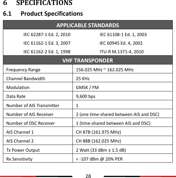  28  6 SPECIFICATIONS 6.1 Product Specifications APPLICABLE STANDARDS IEC 62287-1 Ed. 2, 2010            IEC 61108-1 Ed. 1, 2003 IEC 61162-1 Ed. 3, 2007        IEC 60945 Ed. 4, 2002 IEC 61162-2 Ed. 1, 1998            ITU-R M.1371-4, 2010 VHF TRANSPONDER Frequency Range 156.025 MHz ~ 162.025 MHz Channel Bandwidth 25 KHz Modulation GMSK / FM   Data Rate 9,600 bps Number of AIS Transmitter 1 Number of AIS Receiver 2 (one time-shared between AIS and DSC) Number of DSC Receiver 1 (time-shared between AIS and DSC) AIS Channel 1 CH 87B (161.975 MHz) AIS Channel 2 CH 88B (162.025 MHz) Tx Power Output 2 Watt (33 dBm ± 1.5 dB) Rx Sensitivity &lt; -107 dBm @ 20% PER 