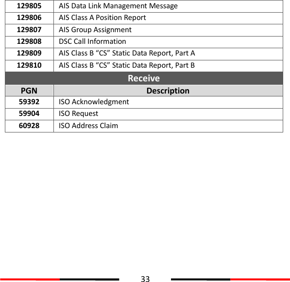  33      129805 AIS Data Link Management Message 129806 AIS Class A Position Report 129807 AIS Group Assignment 129808 DSC Call Information 129809 AIS Class B “CS” Static Data Report, Part A 129810 AIS Class B “CS” Static Data Report, Part B Receive PGN Description 59392 ISO Acknowledgment 59904 ISO Request 60928 ISO Address Claim 
