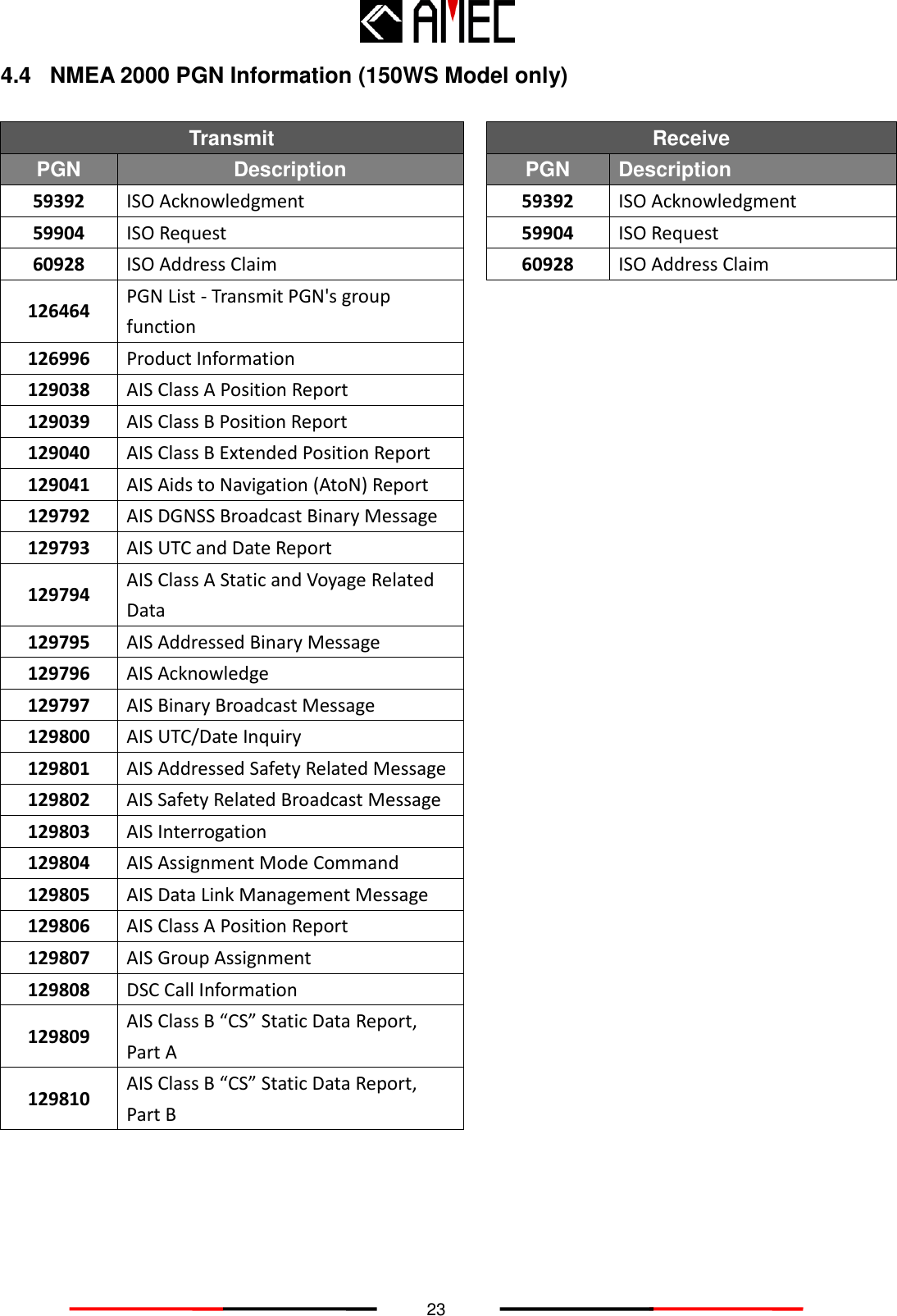   23 4.4  NMEA 2000 PGN Information (150WS Model only)    Transmit  Receive PGN Description  PGN Description 59392 ISO Acknowledgment  59392 ISO Acknowledgment 59904 ISO Request  59904 ISO Request 60928 ISO Address Claim  60928 ISO Address Claim 126464 PGN List - Transmit PGN&apos;s group function    126996 Product Information    129038 AIS Class A Position Report    129039 AIS Class B Position Report    129040 AIS Class B Extended Position Report    129041 AIS Aids to Navigation (AtoN) Report    129792 AIS DGNSS Broadcast Binary Message    129793 AIS UTC and Date Report    129794 AIS Class A Static and Voyage Related Data    129795 AIS Addressed Binary Message    129796 AIS Acknowledge    129797 AIS Binary Broadcast Message    129800 AIS UTC/Date Inquiry    129801 AIS Addressed Safety Related Message    129802 AIS Safety Related Broadcast Message    129803 AIS Interrogation    129804 AIS Assignment Mode Command    129805 AIS Data Link Management Message    129806 AIS Class A Position Report    129807 AIS Group Assignment    129808 DSC Call Information    129809 AIS Class B “CS” Static Data Report, Part A    129810 AIS Class B “CS” Static Data Report, Part B    