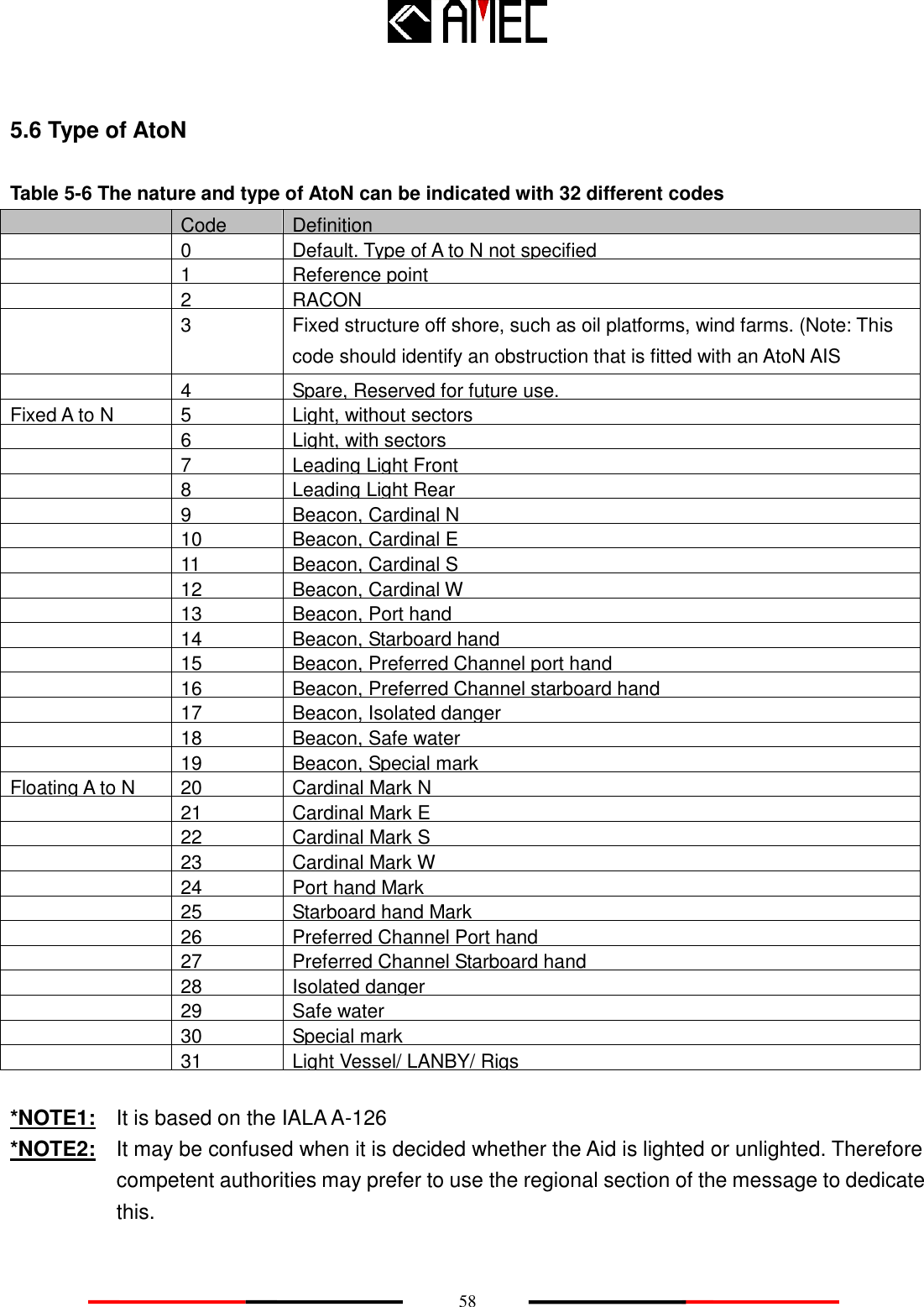    58 5.6 Type of AtoN Table 5-6 The nature and type of AtoN can be indicated with 32 different codes  Code Definition  0 Default. Type of A to N not specified  1 Reference point  2 RACON  3 Fixed structure off shore, such as oil platforms, wind farms. (Note: This code should identify an obstruction that is fitted with an AtoN AIS Station.)  ship  4 Spare, Reserved for future use. Fixed A to N 5 Light, without sectors  6 Light, with sectors  7 Leading Light Front  8 Leading Light Rear  9 Beacon, Cardinal N  10 Beacon, Cardinal E  11 Beacon, Cardinal S  12 Beacon, Cardinal W  13 Beacon, Port hand  14 Beacon, Starboard hand  15 Beacon, Preferred Channel port hand  16 Beacon, Preferred Channel starboard hand  17 Beacon, Isolated danger  18 Beacon, Safe water  19 Beacon, Special mark Floating A to N 20 Cardinal Mark N  21 Cardinal Mark E  22 Cardinal Mark S  23 Cardinal Mark W  24 Port hand Mark  25 Starboard hand Mark  26 Preferred Channel Port hand  27 Preferred Channel Starboard hand  28 Isolated danger  29 Safe water  30 Special mark  31 Light Vessel/ LANBY/ Rigs  *NOTE1:  It is based on the IALA A-126 *NOTE2:  It may be confused when it is decided whether the Aid is lighted or unlighted. Therefore competent authorities may prefer to use the regional section of the message to dedicate this. 