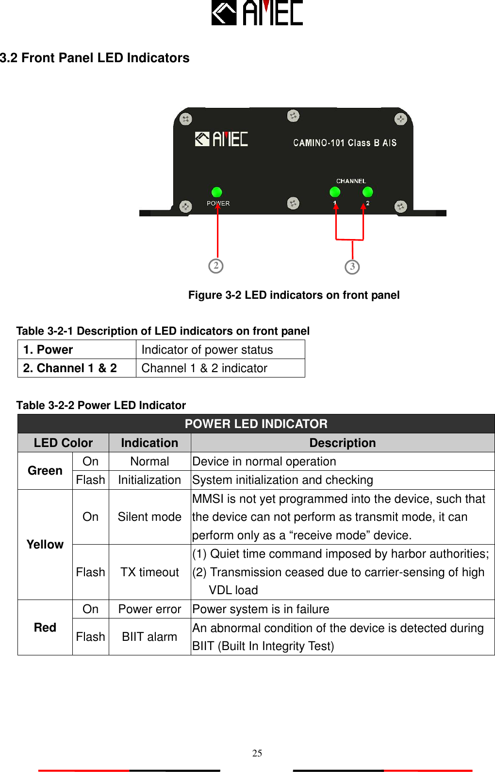   25 3.2 Front Panel LED Indicators         Table 3-2-1 Description of LED indicators on front panel 1. Power   Indicator of power status   2. Channel 1 &amp; 2 Channel 1 &amp; 2 indicator  Table 3-2-2 Power LED Indicator POWER LED INDICATOR LED Color Indication Description Green On Normal Device in normal operation Flash Initialization System initialization and checking Yellow On Silent mode MMSI is not yet programmed into the device, such that the device can not perform as transmit mode, it can perform only as a “receive mode” device. Flash TX timeout (1) Quiet time command imposed by harbor authorities;   (2) Transmission ceased due to carrier-sensing of high VDL load Red On Power error Power system is in failure Flash BIIT alarm An abnormal condition of the device is detected during BIIT (Built In Integrity Test)  Figure 3-2 LED indicators on front panel 2 3 