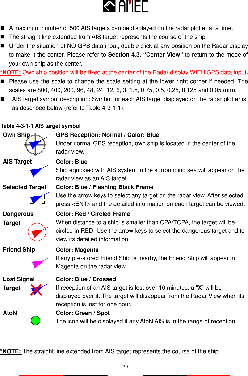   39   A maximum number of 500 AIS targets can be displayed on the radar plotter at a time.   The straight line extended from AIS target represents the course of the ship.   Under the situation of NO GPS data input, double click at any position on the Radar display to make it the center. Please refer to Section 4.3. “Center View” to return to the mode of your own ship as the center. *NOTE: Own ship position will be fixed at the center of the Radar display WITH GPS data input.   Please use the scale to change the scale setting at the lower right corner if needed. The scales are 800, 400, 200, 96, 48, 24, 12, 6, 3, 1.5, 0.75, 0.5, 0.25, 0.125 and 0.05 (nm).   AIS target symbol description: Symbol for each AIS target displayed on the radar plotter is as described below (refer to Table 4-3-1-1).   Own Ship   GPS Reception: Normal / Color: Blue   Under normal GPS reception, own ship is located in the center of the radar view. AIS Target  Color: Blue Ship equipped with AIS system in the surrounding sea will appear on the radar view as an AIS target. Selected Target   Color: Blue / Flashing Black Frame Use the arrow keys to select any target on the radar view. After selected, press &lt;ENT&gt; and the detailed information on each target can be viewed. Dangerous Target   Color: Red / Circled Frame When distance to a ship is smaller than CPA/TCPA, the target will be circled in RED. Use the arrow keys to select the dangerous target and to view its detailed information. Friend Ship   Color: Magenta If any pre-stored Friend Ship is nearby, the Friend Ship will appear in Magenta on the radar view. Lost Signal Target Color: Blue / Crossed If reception of an AIS target is lost over 10 minutes, a “X” will be displayed over it. The target will disappear from the Radar View when its reception is lost for one hour. AtoN   Color: Green / Spot The icon will be displayed if any AtoN AIS is in the range of reception.  *NOTE: The straight line extended from AIS target represents the course of the ship.  Table 4-3-1-1 AIS target symbol 