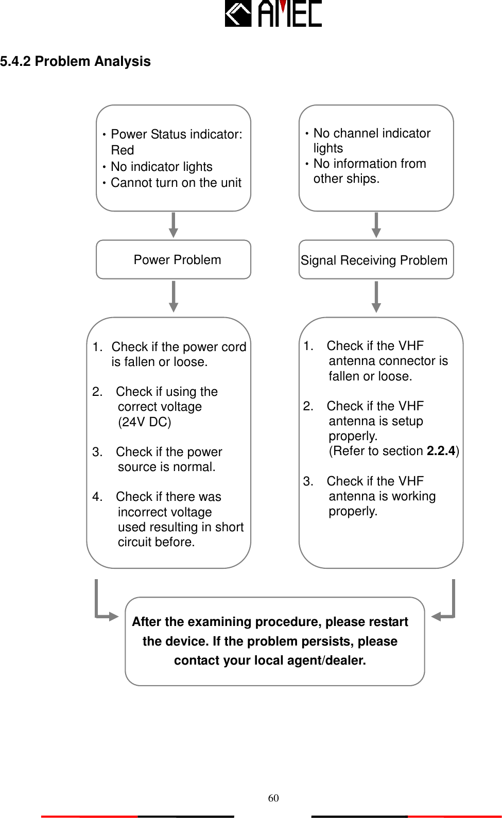   60 5.4.2 Problem Analysis                                   Power Problem  1.  Check if the power cord is fallen or loose.  2.    Check if using the        correct voltage   (24V DC)  3.    Check if the power       source is normal.  4.    Check if there was       incorrect voltage   used resulting in short circuit before. ‧Power Status indicator: Red ‧No indicator lights ‧Cannot turn on the unit   Signal Receiving Problem ‧No channel indicator lights ‧No information from other ships. 1.    Check if the VHF antenna connector is fallen or loose.  2.    Check if the VHF antenna is setup       properly.       (Refer to section 2.2.4)  3.    Check if the VHF antenna is working properly. After the examining procedure, please restart the device. If the problem persists, please contact your local agent/dealer. 