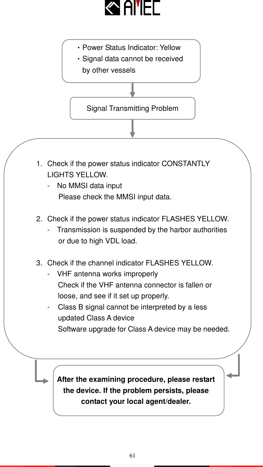   61                                       ‧Power Status Indicator: Yellow ‧Signal data cannot be received by other vessels Signal Transmitting Problem 1.  Check if the power status indicator CONSTANTLY LIGHTS YELLOW. -    No MMSI data input    Please check the MMSI input data.  2.  Check if the power status indicator FLASHES YELLOW.   -  Transmission is suspended by the harbor authorities or due to high VDL load.  3.  Check if the channel indicator FLASHES YELLOW.       -  VHF antenna works improperly Check if the VHF antenna connector is fallen or loose, and see if it set up properly. -  Class B signal cannot be interpreted by a less updated Class A device   Software upgrade for Class A device may be needed. After the examining procedure, please restart the device. If the problem persists, please contact your local agent/dealer. 