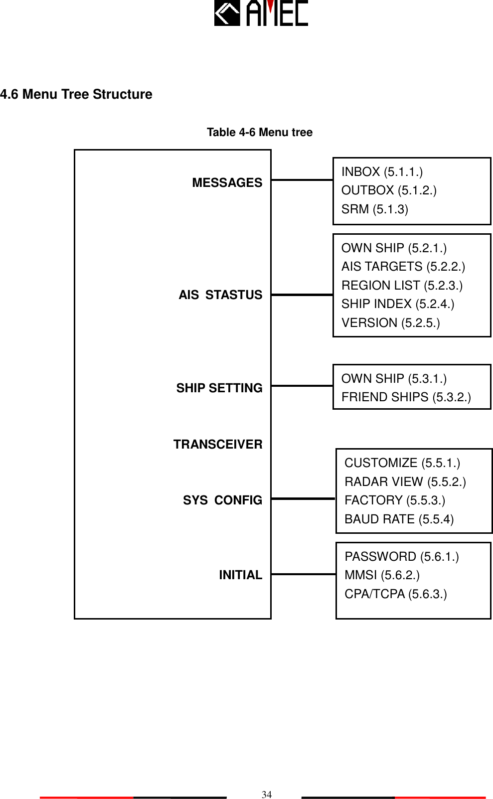   34 4.6 Menu Tree Structure                                 MESSAGES      AIS  STASTUS     SHIP SETTING   TRANSCEIVER   SYS  CONFIG    INITIAL    INBOX (5.1.1.) OUTBOX (5.1.2.) SRM (5.1.3)  OWN SHIP (5.2.1.) AIS TARGETS (5.2.2.) REGION LIST (5.2.3.) SHIP INDEX (5.2.4.) VERSION (5.2.5.) OWN SHIP (5.3.1.) FRIEND SHIPS (5.3.2.) CUSTOMIZE (5.5.1.) RADAR VIEW (5.5.2.) FACTORY (5.5.3.) BAUD RATE (5.5.4) Table 4-6 Menu tree PASSWORD (5.6.1.) MMSI (5.6.2.) CPA/TCPA (5.6.3.) 