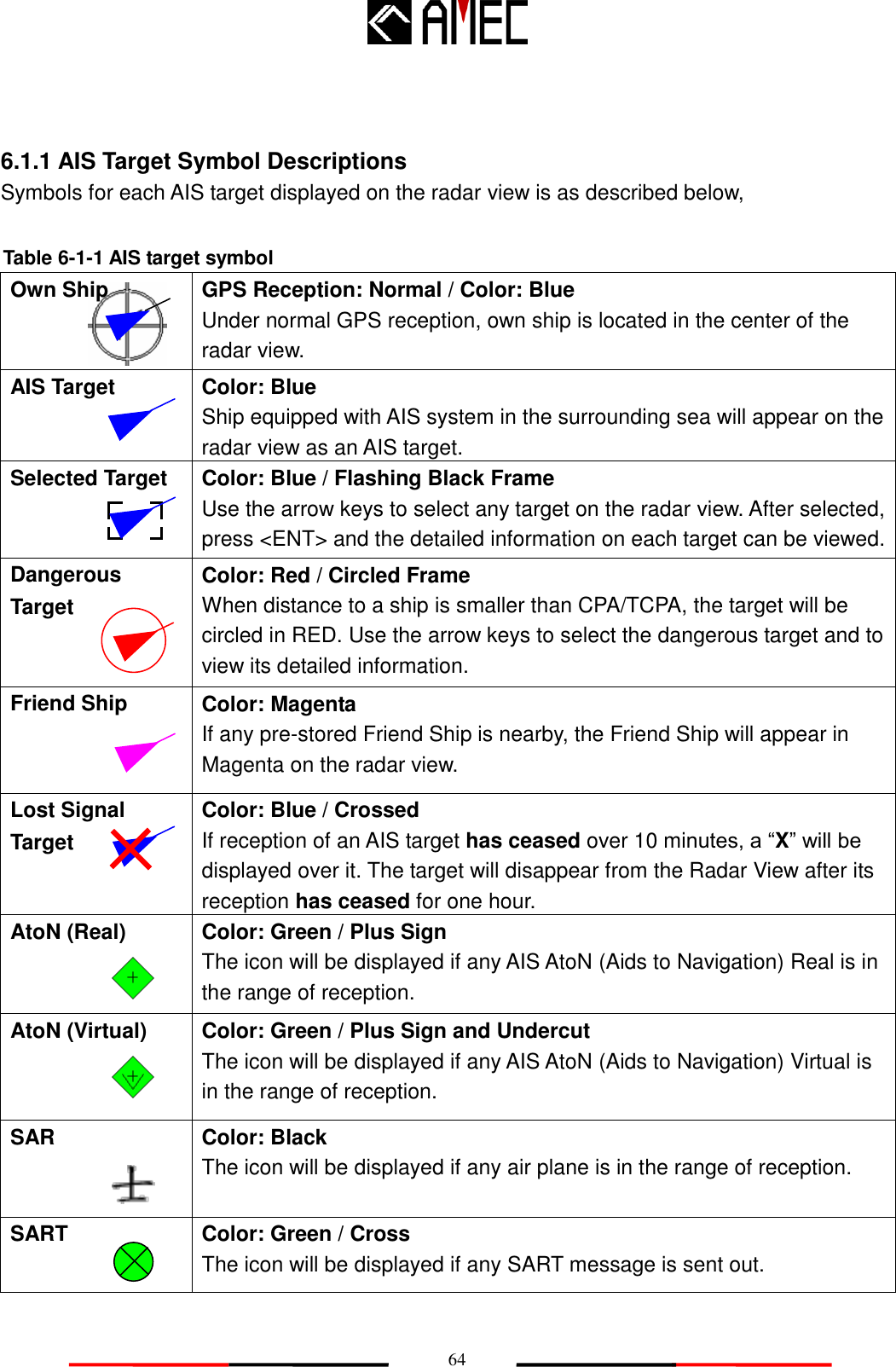   64 6.1.1 AIS Target Symbol Descriptions Symbols for each AIS target displayed on the radar view is as described below,   Own Ship   GPS Reception: Normal / Color: Blue   Under normal GPS reception, own ship is located in the center of the radar view. AIS Target  Color: Blue Ship equipped with AIS system in the surrounding sea will appear on the radar view as an AIS target. Selected Target   Color: Blue / Flashing Black Frame Use the arrow keys to select any target on the radar view. After selected, press &lt;ENT&gt; and the detailed information on each target can be viewed. Dangerous Target   Color: Red / Circled Frame When distance to a ship is smaller than CPA/TCPA, the target will be circled in RED. Use the arrow keys to select the dangerous target and to view its detailed information. Friend Ship   Color: Magenta If any pre-stored Friend Ship is nearby, the Friend Ship will appear in Magenta on the radar view. Lost Signal Target Color: Blue / Crossed If reception of an AIS target has ceased over 10 minutes, a “X” will be displayed over it. The target will disappear from the Radar View after its reception has ceased for one hour. AtoN (Real)  Color: Green / Plus Sign The icon will be displayed if any AIS AtoN (Aids to Navigation) Real is in the range of reception. AtoN (Virtual)  Color: Green / Plus Sign and Undercut The icon will be displayed if any AIS AtoN (Aids to Navigation) Virtual is in the range of reception. SAR  Color: Black   The icon will be displayed if any air plane is in the range of reception. SART  Color: Green / Cross The icon will be displayed if any SART message is sent out. Table 6-1-1 AIS target symbol 