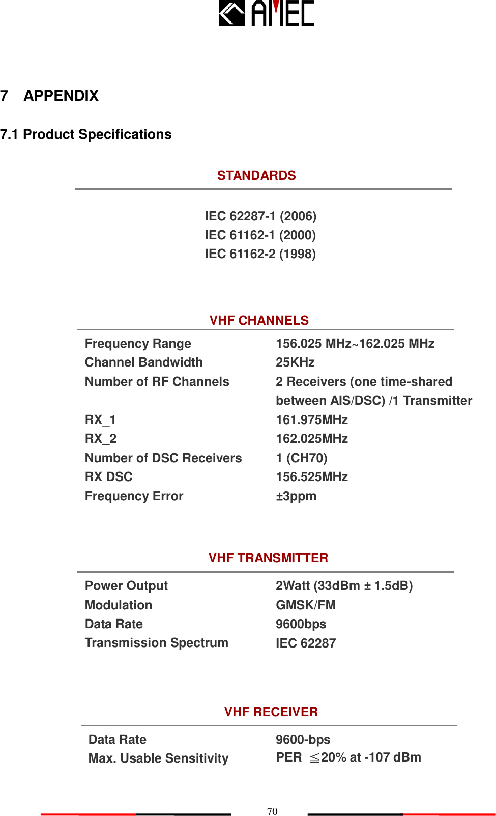   70  IEC 62287-1 (2006) IEC 61162-1 (2000) IEC 61162-2 (1998) 7    APPENDIX  7.1 Product Specifications                                     VHF CHANNELS Frequency Range Channel Bandwidth Number of RF Channels                                                                              RX_1 RX_2 Number of DSC Receivers RX DSC Frequency Error 156.025 MHz~162.025 MHz 25KHz 2 Receivers (one time-shared between AIS/DSC) /1 Transmitter 161.975MHz 162.025MHz 1 (CH70) 156.525MHz ±3ppm STANDARDS VHF TRANSMITTER Power Output Modulation Data Rate Transmission Spectrum 2Watt (33dBm ± 1.5dB) GMSK/FM 9600bps IEC 62287 VHF RECEIVER Data Rate Max. Usable Sensitivity 9600-bps PER  ≦20% at -107 dBm 
