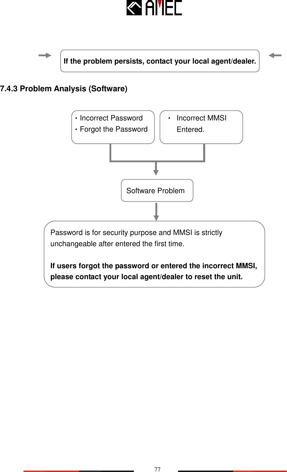   77    7.4.3 Problem Analysis (Software)                   If the problem persists, contact your local agent/dealer. Software Problem  Password is for security purpose and MMSI is strictly unchangeable after entered the first time.  If users forgot the password or entered the incorrect MMSI, please contact your local agent/dealer to reset the unit. ‧Incorrect Password ‧Forgot the Password  ‧  Incorrect MMSI      Entered. 
