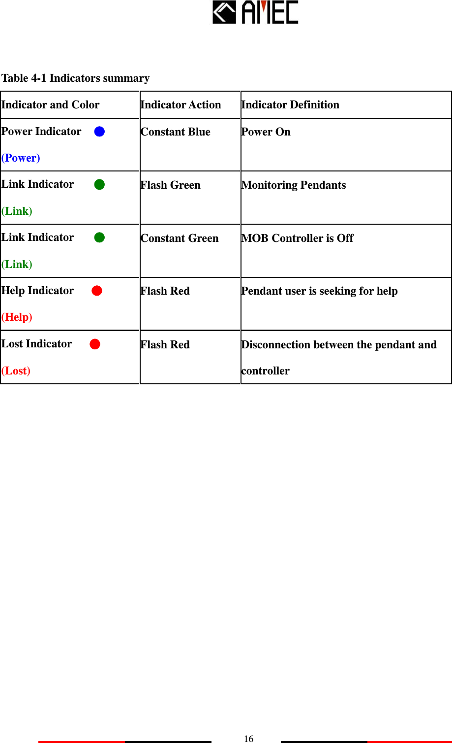   16   Table 4-1 Indicators summary Indicator and Color Indicator Action Indicator Definition Power Indicator  ●●●● (Power) Constant Blue Power On Link Indicator  ●●●● (Link) Flash Green Monitoring Pendants Link Indicator  ●●●● (Link) Constant Green MOB Controller is Off Help Indicator      ●●●● (Help) Flash Red Pendant user is seeking for help Lost Indicator      ●●●● (Lost) Flash Red Disconnection between the pendant and controller                     