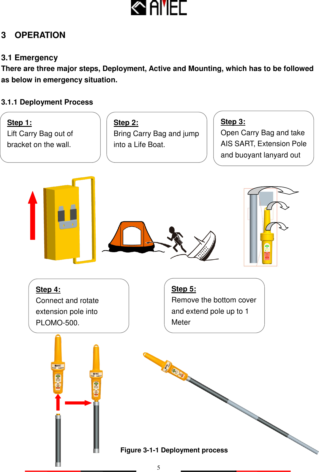   5 3    OPERATION  3.1 Emergency There are three major steps, Deployment, Active and Mounting, which has to be followed as below in emergency situation.  3.1.1 Deployment Process                                Figure 3-1-1 Deployment process Step 1: Lift Carry Bag out of bracket on the wall. Step 2: Bring Carry Bag and jump into a Life Boat. Step 3: Open Carry Bag and take AIS SART, Extension Pole and buoyant lanyard out Step 4: Connect and rotate extension pole into PLOMO-500. Step 5: Remove the bottom cover and extend pole up to 1 Meter 