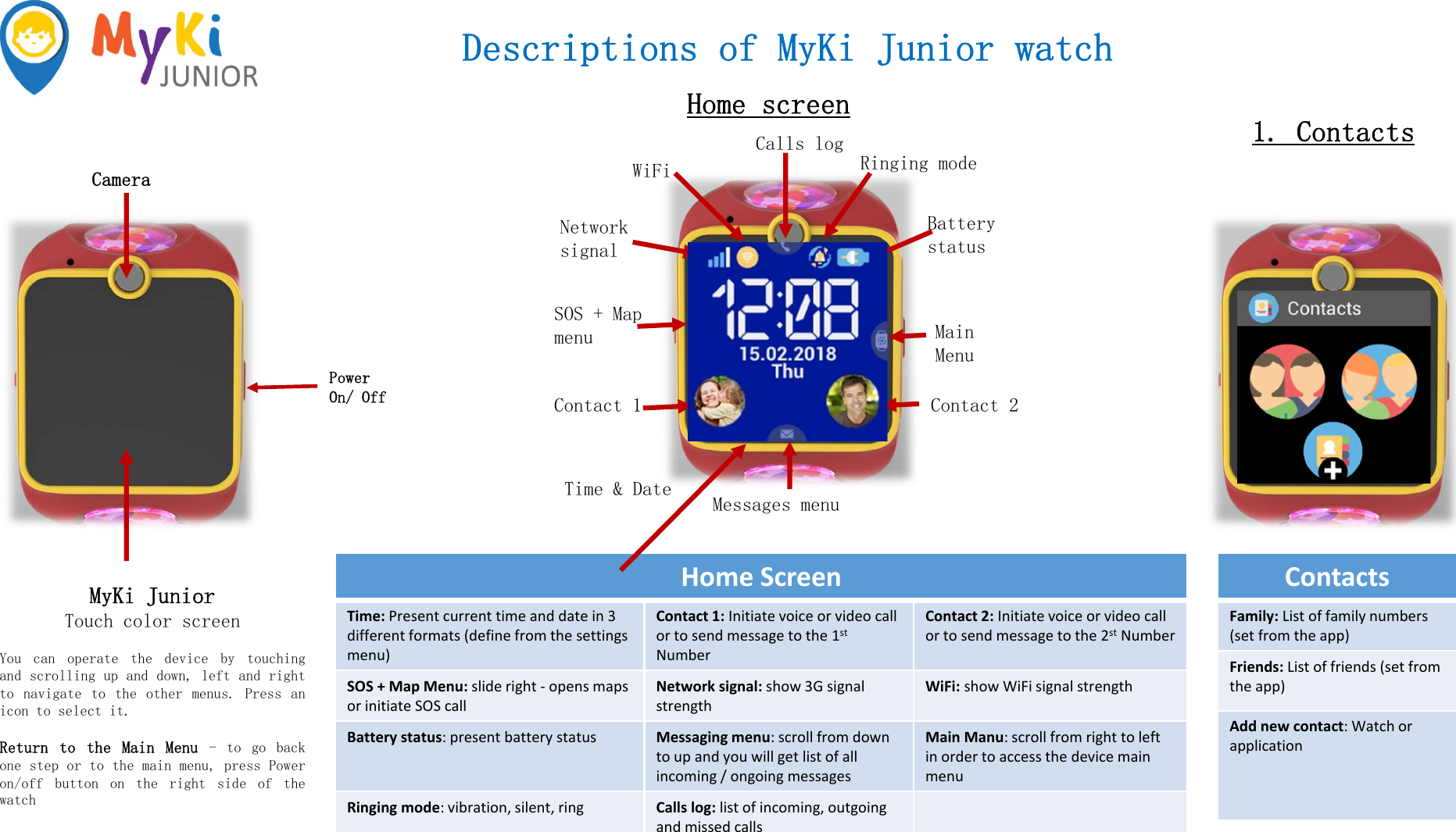 Descriptions of MyKi Junior watchNetwork signalWiFiBattery statusRinging modeTime &amp; DateMain MenuContact 2Contact 1SOS + MapmenuMessages menuCalls logHome screen1. ContactsHomeScreenTime:Presentcurrenttimeanddatein3differentformats(definefromthesettingsmenu)Contact1:Initiatevoiceorvideocallortosendmessagetothe1stNumberContact2:Initiatevoiceorvideocallortosendmessagetothe2st NumberSOS+MapMenu: slideright‐ opensmapsorinitiateSOScallNetworksignal: show3GsignalstrengthWiFi:showWiFisignalstrengthBatterystatus:presentbatterystatus Messagingmenu:scrollfromdowntoupandyouwillgetlistofallincoming/ongoingmessagesMainManu:scrollfromrighttoleftinordertoaccessthedevicemainmenuRingingmode:vibration,silent,ring Callslog:listofincoming,outgoingandmissedcallsContactsFamily:Listoffamilynumbers(setfromtheapp)Friends: Listoffriends(setfromtheapp)Addnewcontact:WatchorapplicationMyKi JuniorTouch color screen You can operate the device by touchingand scrolling up and down, left and rightto navigate to the other menus. Press anicon to select it.Return to the Main Menu -togobackone step or to the main menu, press Poweron/off button on the right side of thewatchCameraPower On/ Off