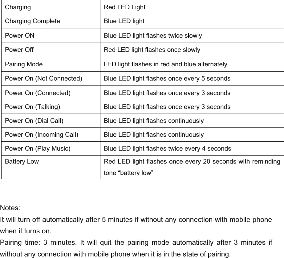 Notes:It will turn off automatically after 5 minutes if without any connection with mobile phone when it turns on. Pairing time: 3 minutes. It will quit the pairing mode automatically after 3 minutes if without any connection with mobile phone when it is in the state of pairing. Charging    Red LED Light   Charging Complete    Blue LED light Power ON  Blue LED light flashes twice slowly Power Off    Red LED light flashes once slowly Pairing Mode    LED light flashes in red and blue alternately   Power On (Not Connected)    Blue LED light flashes once every 5 seconds   Power On (Connected)    Blue LED light flashes once every 3 seconds   Power On (Talking)    Blue LED light flashes once every 3 seconds   Power On (Dial Call)    Blue LED light flashes continuously   Power On (Incoming Call)    Blue LED light flashes continuously   Power On (Play Music)    Blue LED light flashes twice every 4 seconds   Battery Low    Red LED light flashes once every 20 seconds with reminding tone “battery low” 