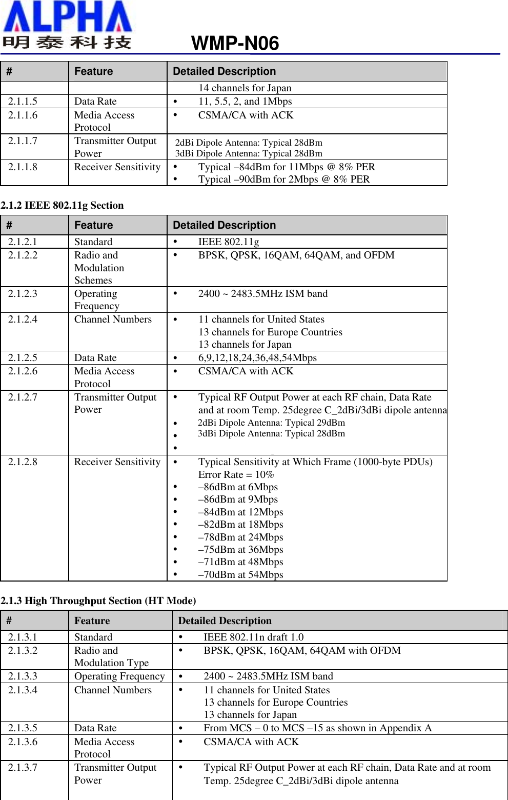                   WMP-N06#  Feature  Detailed Description 14 channels for Japan 2.1.1.5 Data Rate    11, 5.5, 2, and 1Mbps 2.1.1.6 Media Access Protocol   CSMA/CA with ACK 2.1.1.7 Transmitter Output Power 2.1.1.8 Receiver Sensitivity   Typical –84dBm for 11Mbps @ 8% PER   Typical –90dBm for 2Mbps @ 8% PER 2.1.2 IEEE 802.11g Section #  Feature  Detailed Description 2.1.2.1 Standard    IEEE 802.11g 2.1.2.2 Radio and Modulation Schemes   BPSK, QPSK, 16QAM, 64QAM, and OFDM 2.1.2.3 Operating Frequency   2400 ~ 2483.5MHz ISM band 2.1.2.4  Channel Numbers     11 channels for United States 13 channels for Europe Countries 13 channels for Japan 2.1.2.5 Data Rate    6,9,12,18,24,36,48,54Mbps 2.1.2.6 Media Access Protocol   CSMA/CA with ACK 2.1.2.7 Transmitter Output Power   Typical RF Output Power at each RF chain, Data Rate and at room Temp. 25degree C_2dBi/3dBi dipole antenna   19dBm at 6~36 Mbps   18dBm at 48 Mbps   17dBm at 54 Mbps 2.1.2.8 Receiver Sensitivity   Typical Sensitivity at Which Frame (1000-byte PDUs) Error Rate = 10%   –86dBm at 6Mbps   –86dBm at 9Mbps   –84dBm at 12Mbps   –82dBm at 18Mbps   –78dBm at 24Mbps   –75dBm at 36Mbps   –71dBm at 48Mbps   –70dBm at 54Mbps 2.1.3 High Throughput Section (HT Mode) #  Feature  Detailed Description 2.1.3.1 Standard    IEEE 802.11n draft 1.0 2.1.3.2 Radio and Modulation Type   BPSK, QPSK, 16QAM, 64QAM with OFDM 2.1.3.3 Operating Frequency   2400 ~ 2483.5MHz ISM band 2.1.3.4  Channel Numbers     11 channels for United States 13 channels for Europe Countries 13 channels for Japan 2.1.3.5 Data Rate    From MCS – 0 to MCS –15 as shown in Appendix A 2.1.3.6 Media Access Protocol   CSMA/CA with ACK 2.1.3.7 Transmitter Output Power   Typical RF Output Power at each RF chain, Data Rate and at room Temp. 25degree C_2dBi/3dBi dipole antenna   2dBi Dipole Antenna: Typical 28dBm   3dBi Dipole Antenna: Typical 28dBm2dBi Dipole Antenna: Typical 29dBm  3dBi Dipole Antenna: Typical 28dBm