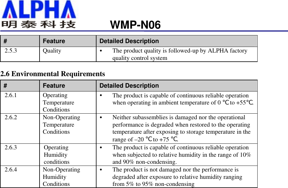                   WMP-N06#  Feature  Detailed Description 2.5.3 Quality    The product quality is followed-up by ALPHA factory quality control system 2.6 Environmental Requirements #  Feature  Detailed Description 2.6.1 Operating Temperature Conditions   The product is capable of continuous reliable operation when operating in ambient temperature of 0 ℃ to +55℃. 2.6.2 Non-Operating Temperature Conditions   Neither subassemblies is damaged nor the operational performance is degraded when restored to the operating temperature after exposing to storage temperature in the range of –20 ℃ to +75 ℃. 2.6.3 Operating Humidity conditions   The product is capable of continuous reliable operation when subjected to relative humidity in the range of 10% and 90% non-condensing. 2.6.4 Non-Operating Humidity Conditions   The product is not damaged nor the performance is degraded after exposure to relative humidity ranging from 5% to 95% non-condensing  