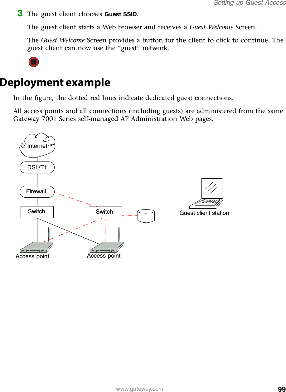 99Setting up Guest Accesswww.gateway.com3The guest client chooses Guest SSID.The guest client starts a Web browser and receives a Guest Welcome Screen.The Guest Welcome Screen provides a button for the client to click to continue. The guest client can now use the “guest” network.Deployment exampleIn the figure, the dotted red lines indicate dedicated guest connections.All access points and all connections (including guests) are administered from the same Gateway 7001 Series self-managed AP Administration Web pages.InternetDSL/T1FirewallSwitch Switch Guest client stationAccess point Access point