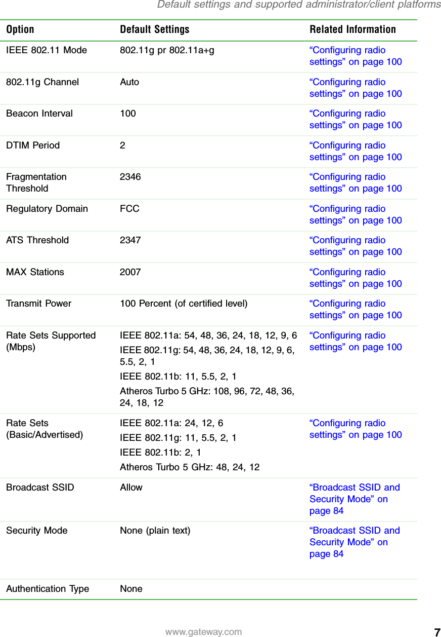 7Default settings and supported administrator/client platformswww.gateway.comIEEE 802.11 Mode 802.11g pr 802.11a+g “Configuring radio settings” on page 100802.11g Channel Auto “Configuring radio settings” on page 100Beacon Interval 100 “Configuring radio settings” on page 100DTIM Period 2 “Configuring radio settings” on page 100Fragmentation Threshold2346 “Configuring radio settings” on page 100Regulatory Domain FCC “Configuring radio settings” on page 100ATS Threshold 2347 “Configuring radio settings” on page 100MAX Stations 2007 “Configuring radio settings” on page 100Transmit Power 100 Percent (of certified level) “Configuring radio settings” on page 100Rate Sets Supported (Mbps)IEEE 802.11a: 54, 48, 36, 24, 18, 12, 9, 6IEEE 802.11g: 54, 48, 36, 24, 18, 12, 9, 6, 5.5, 2, 1IEEE 802.11b: 11, 5.5, 2, 1Atheros Turbo 5 GHz: 108, 96, 72, 48, 36, 24, 18, 12“Configuring radio settings” on page 100Rate Sets (Basic/Advertised)IEEE 802.11a: 24, 12, 6IEEE 802.11g: 11, 5.5, 2, 1IEEE 802.11b: 2, 1Atheros Turbo 5 GHz: 48, 24, 12“Configuring radio settings” on page 100Broadcast SSID Allow “Broadcast SSID and Security Mode” on page 84Security Mode None (plain text) “Broadcast SSID and Security Mode” on page 84Authentication Type NoneOption Default Settings Related Information