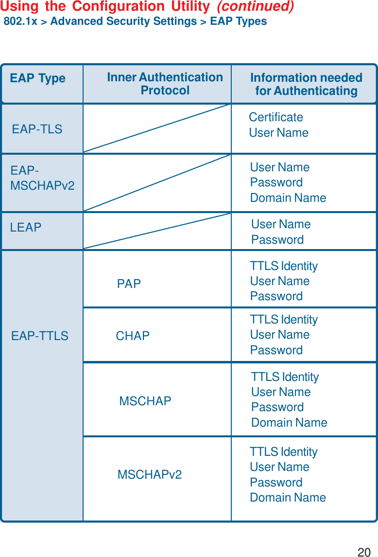 20Using the Configuration Utility (continued)802.1x &gt; Advanced Security Settings &gt; EAP TypesEAP Type Inner AuthenticationProtocol Information neededfor AuthenticatingEAP-TLSEAP-MSCHAPv2CertificateUser NameUser NamePasswordDomain NameLEAP User NamePasswordPAPTTLS IdentityUser NamePasswordCHAPTTLS IdentityUser NamePasswordMSCHAPTTLS IdentityUser NamePasswordDomain NameEAP-TTLSMSCHAPv2TTLS IdentityUser NamePasswordDomain Name