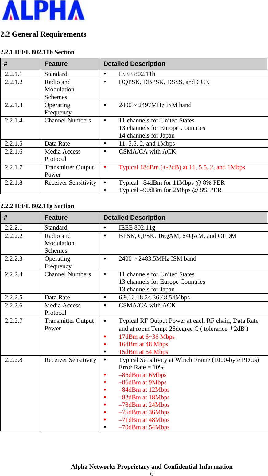                    Alpha Networks Proprietary and Confidential Information 6  2.2 General Requirements 2.2.1 IEEE 802.11b Section #  Feature  Detailed Description 2.2.1.1 Standard  y IEEE 802.11b 2.2.1.2 Radio and Modulation Schemes y DQPSK, DBPSK, DSSS, and CCK 2.2.1.3 Operating Frequency y 2400 ~ 2497MHz ISM band 2.2.1.4  Channel Numbers   y 11 channels for United States 13 channels for Europe Countries 14 channels for Japan 2.2.1.5 Data Rate  y 11, 5.5, 2, and 1Mbps 2.2.1.6 Media Access Protocol y CSMA/CA with ACK 2.2.1.7 Transmitter Output Power y Typical 18dBm (+-2dB) at 11, 5.5, 2, and 1Mbps 2.2.1.8 Receiver Sensitivity y Typical –84dBm for 11Mbps @ 8% PER y Typical –90dBm for 2Mbps @ 8% PER 2.2.2 IEEE 802.11g Section #  Feature  Detailed Description 2.2.2.1 Standard  y IEEE 802.11g 2.2.2.2 Radio and Modulation Schemes y BPSK, QPSK, 16QAM, 64QAM, and OFDM 2.2.2.3 Operating Frequency y 2400 ~ 2483.5MHz ISM band 2.2.2.4  Channel Numbers   y 11 channels for United States 13 channels for Europe Countries 13 channels for Japan 2.2.2.5 Data Rate  y 6,9,12,18,24,36,48,54Mbps 2.2.2.6 Media Access Protocol y CSMA/CA with ACK 2.2.2.7 Transmitter Output Power y Typical RF Output Power at each RF chain, Data Rate and at room Temp. 25degree C ( tolerance ± 2dB ) y 17dBm at 6~36 Mbps y 16dBm at 48 Mbps y 15dBm at 54 Mbps 2.2.2.8 Receiver Sensitivity y Typical Sensitivity at Which Frame (1000-byte PDUs) Error Rate = 10% y –86dBm at 6Mbps y –86dBm at 9Mbps y –84dBm at 12Mbps y –82dBm at 18Mbps y –78dBm at 24Mbps y –75dBm at 36Mbps y –71dBm at 48Mbps y –70dBm at 54Mbps 