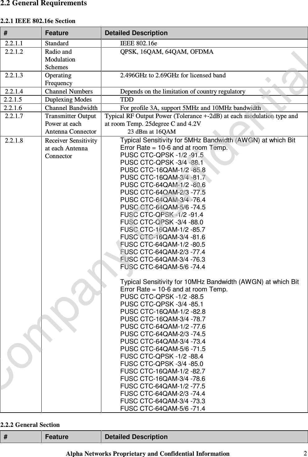  Alpha Networks Proprietary and Confidential Information   2 2.2 General Requirements 2.2.1 IEEE 802.16e Section #  Feature  Detailed Description 2.2.1.1  Standard   IEEE 802.16e  2.2.1.2  Radio and Modulation Schemes  QPSK, 16QAM, 64QAM, OFDMA 2.2.1.3  Operating Frequency  2.496GHz to 2.69GHz for licensed band 2.2.1.4  Channel Numbers    Depends on the limitation of country regulatory 2.2.1.5  Duplexing Modes   TDD 2.2.1.6  Channel Bandwidth  For profile 3A, support 5MHz and 10MHz bandwidth 2.2.1.7  Transmitter Output Power at each Antenna Connector Typical RF Output Power (Tolerance +-2dB) at each modulation type and at room Temp. 25degree C and 4.2V    23 dBm at 16QAM 2.2.1.8  Receiver Sensitivity at each Antenna Connector  Typical Sensitivity for 5MHz Bandwidth (AWGN) at which Bit Error Rate = 10-6 and at room Temp.  PUSC CTC-QPSK -1/2 -91.5  PUSC CTC-QPSK -3/4 -88.1  PUSC CTC-16QAM-1/2 -85.8  PUSC CTC-16QAM-3/4 -81.7  PUSC CTC-64QAM-1/2 -80.6  PUSC CTC-64QAM-2/3 -77.5  PUSC CTC-64QAM-3/4 -76.4  PUSC CTC-64QAM-5/6 -74.5  FUSC CTC-QPSK -1/2 -91.4  FUSC CTC-QPSK -3/4 -88.0  FUSC CTC-16QAM-1/2 -85.7  FUSC CTC-16QAM-3/4 -81.6  FUSC CTC-64QAM-1/2 -80.5  FUSC CTC-64QAM-2/3 -77.4  FUSC CTC-64QAM-3/4 -76.3  FUSC CTC-64QAM-5/6 -74.4      Typical Sensitivity for 10MHz Bandwidth (AWGN) at which Bit Error Rate = 10-6 and at room Temp.  PUSC CTC-QPSK -1/2 -88.5  PUSC CTC-QPSK -3/4 -85.1  PUSC CTC-16QAM-1/2 -82.8  PUSC CTC-16QAM-3/4 -78.7  PUSC CTC-64QAM-1/2 -77.6  PUSC CTC-64QAM-2/3 -74.5  PUSC CTC-64QAM-3/4 -73.4  PUSC CTC-64QAM-5/6 -71.5  FUSC CTC-QPSK -1/2 -88.4  FUSC CTC-QPSK -3/4 -85.0  FUSC CTC-16QAM-1/2 -82.7  FUSC CTC-16QAM-3/4 -78.6  FUSC CTC-64QAM-1/2 -77.5  FUSC CTC-64QAM-2/3 -74.4  FUSC CTC-64QAM-3/4 -73.3  FUSC CTC-64QAM-5/6 -71.4 2.2.2 General Section #  Feature  Detailed Description Company Confidential