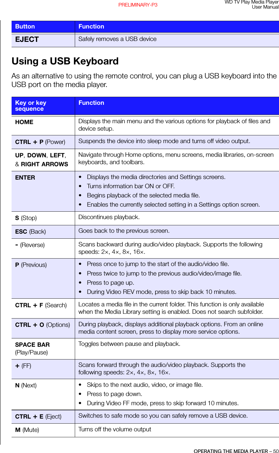 WD TV Play Media PlayerUser ManualOPERATING THE MEDIA PLAYER – 50PRELIMINARY-P3Using a USB KeyboardAs an alternative to using the remote control, you can plug a USB keyboard into the USB port on the media player.EJECT Safely removes a USB deviceKey or key sequenceFunctionHOME Displays the main menu and the various options for playback of files and device setup.CTRL + P (Power) Suspends the device into sleep mode and turns off video output. UP, DOWN, LEFT, &amp; RIGHT ARROWSNavigate through Home options, menu screens, media libraries, on-screen keyboards, and toolbars. ENTER • Displays the media directories and Settings screens.• Turns information bar ON or OFF.• Begins playback of the selected media file. • Enables the currently selected setting in a Settings option screen. S (Stop) Discontinues playback.ESC (Back) Goes back to the previous screen.- (Reverse) Scans backward during audio/video playback. Supports the following speeds: 2×, 4×, 8×, 16×.P (Previous) • Press once to jump to the start of the audio/video file. • Press twice to jump to the previous audio/video/image file.• Press to page up.• During Video REV mode, press to skip back 10 minutes.CTRL + F (Search) Locates a media file in the current folder. This function is only available when the Media Library setting is enabled. Does not search subfolder.CTRL + O (Options) During playback, displays additional playback options. From an online media content screen, press to display more service options.SPACE BAR (Play/Pause)Toggles between pause and playback.+ (FF) Scans forward through the audio/video playback. Supports the following speeds: 2×, 4×, 8×, 16×.N (Next) • Skips to the next audio, video, or image file. • Press to page down.• During Video FF mode, press to skip forward 10 minutes.CTRL + E (Eject) Switches to safe mode so you can safely remove a USB device. M (Mute) Turns off the volume outputButton Function