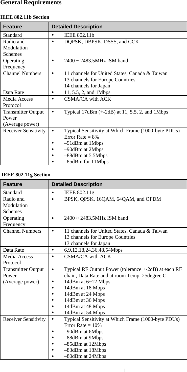                     1  General Requirements IEEE 802.11b Section Feature  Detailed Description Standard  y IEEE 802.11b Radio and Modulation Schemes y DQPSK, DBPSK, DSSS, and CCK Operating Frequency y 2400 ~ 2483.5MHz ISM band Channel Numbers   y 11 channels for United States, Canada &amp; Taiwan 13 channels for Europe Countries 14 channels for Japan Data Rate  y 11, 5.5, 2, and 1Mbps Media Access Protocol y CSMA/CA with ACK Transmitter Output Power (Average power) y Typical 17dBm (+-2dB) at 11, 5.5, 2, and 1Mbps Receiver Sensitivity  y Typical Sensitivity at Which Frame (1000-byte PDUs) Error Rate = 8% y –91dBm at 1Mbps y –90dBm at 2Mbps y –88dBm at 5.5Mbps y –85dBm for 11Mbps  IEEE 802.11g Section Feature  Detailed Description Standard  y IEEE 802.11g Radio and Modulation Schemes y BPSK, QPSK, 16QAM, 64QAM, and OFDM Operating Frequency y 2400 ~ 2483.5MHz ISM band Channel Numbers   y 11 channels for United States, Canada &amp; Taiwan 13 channels for Europe Countries 13 channels for Japan Data Rate  y 6,9,12,18,24,36,48,54Mbps Media Access Protocol y CSMA/CA with ACK Transmitter Output Power (Average power) y Typical RF Output Power (tolerance +-2dB) at each RF chain, Data Rate and at room Temp. 25degree C y 14dBm at 6~12 Mbps y 14dBm at 18 Mbps y 14dBm at 24 Mbps y 14dBm at 36 Mbps y 14dBm at 48 Mbps y 14dBm at 54 Mbps Receiver Sensitivity  y Typical Sensitivity at Which Frame (1000-byte PDUs) Error Rate = 10% y –90dBm at 6Mbps y –88dBm at 9Mbps y –85dBm at 12Mbps y –83dBm at 18Mbps y –80dBm at 24Mbps 