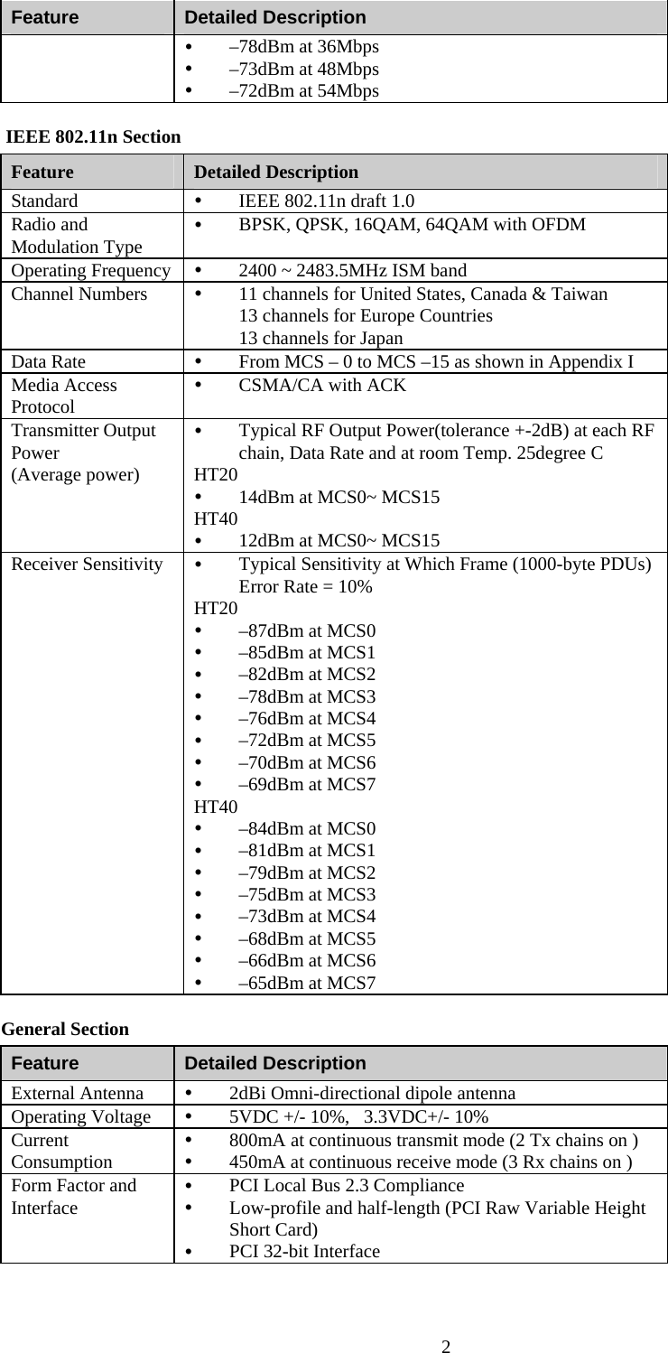                     2  Feature  Detailed Description y –78dBm at 36Mbps y –73dBm at 48Mbps y –72dBm at 54Mbps  IEEE 802.11n Section Feature  Detailed Description Standard  y IEEE 802.11n draft 1.0 Radio and Modulation Type y BPSK, QPSK, 16QAM, 64QAM with OFDM Operating Frequency  y 2400 ~ 2483.5MHz ISM band Channel Numbers   y 11 channels for United States, Canada &amp; Taiwan 13 channels for Europe Countries 13 channels for Japan Data Rate  y From MCS – 0 to MCS –15 as shown in Appendix I Media Access Protocol y CSMA/CA with ACK Transmitter Output Power (Average power) y Typical RF Output Power(tolerance +-2dB) at each RF chain, Data Rate and at room Temp. 25degree C HT20 y 14dBm at MCS0~ MCS15 HT40 y 12dBm at MCS0~ MCS15 Receiver Sensitivity   y Typical Sensitivity at Which Frame (1000-byte PDUs) Error Rate = 10% HT20 y –87dBm at MCS0 y –85dBm at MCS1 y –82dBm at MCS2 y –78dBm at MCS3 y –76dBm at MCS4 y –72dBm at MCS5 y –70dBm at MCS6 y –69dBm at MCS7  HT40 y –84dBm at MCS0 y –81dBm at MCS1 y –79dBm at MCS2 y –75dBm at MCS3 y –73dBm at MCS4 y –68dBm at MCS5 y –66dBm at MCS6 y –65dBm at MCS7 General Section Feature  Detailed Description External Antenna  y 2dBi Omni-directional dipole antenna Operating Voltage  y 5VDC +/- 10%,   3.3VDC+/- 10% Current Consumption y 800mA at continuous transmit mode (2 Tx chains on ) y 450mA at continuous receive mode (3 Rx chains on ) Form Factor and Interface y PCI Local Bus 2.3 Compliance y Low-profile and half-length (PCI Raw Variable Height Short Card) y PCI 32-bit Interface 