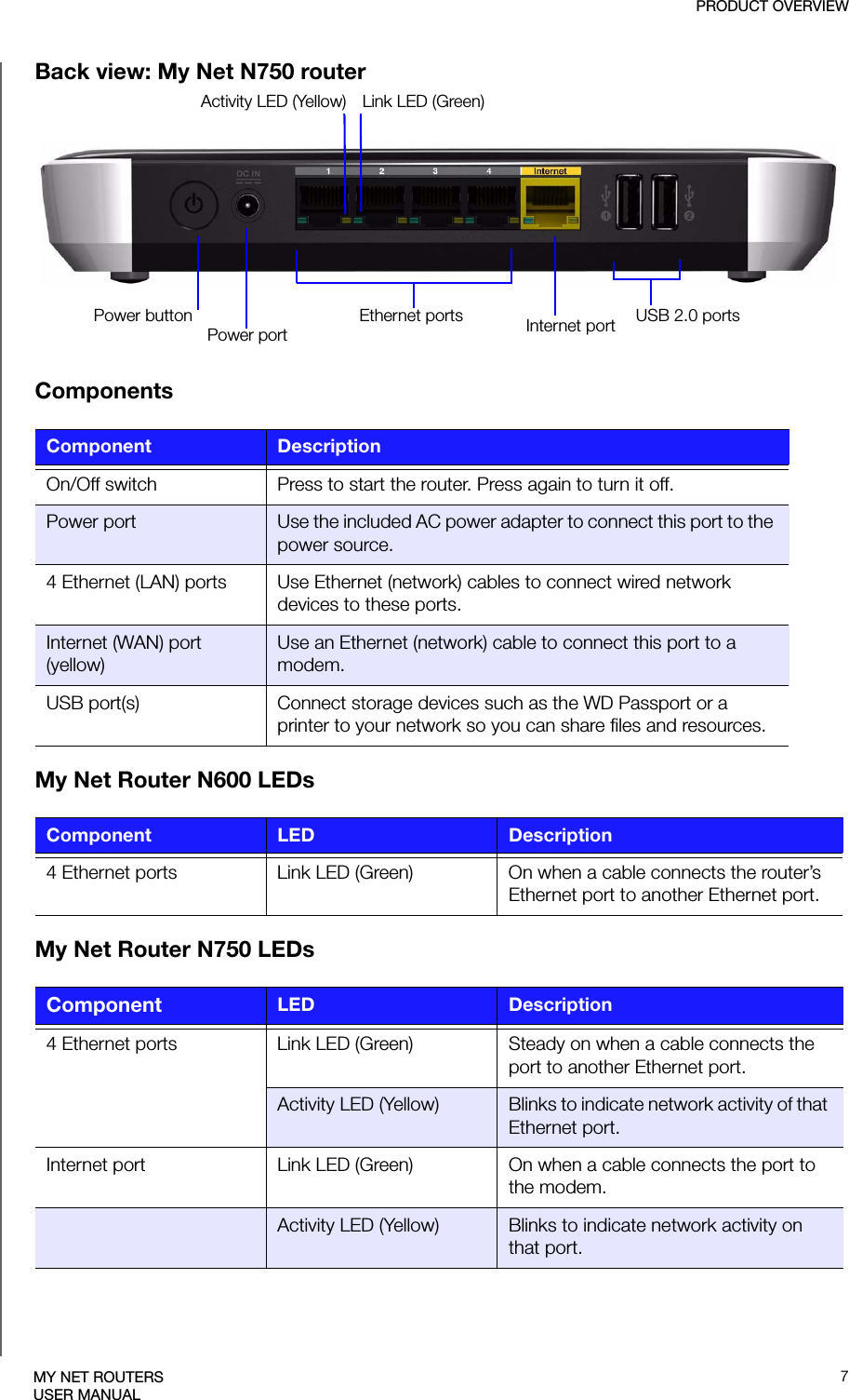 PRODUCT OVERVIEW7MY NET ROUTERSUSER MANUALBack view: My Net N750 routerComponents My Net Router N600 LEDsMy Net Router N750 LEDsComponent Description On/Off switch Press to start the router. Press again to turn it off.Power port Use the included AC power adapter to connect this port to the power source.4 Ethernet (LAN) ports Use Ethernet (network) cables to connect wired network devices to these ports.Internet (WAN) port (yellow)Use an Ethernet (network) cable to connect this port to a modem.USB port(s) Connect storage devices such as the WD Passport or a printer to your network so you can share files and resources.Component LED Description 4 Ethernet ports Link LED (Green) On when a cable connects the router’s Ethernet port to another Ethernet port. Component LED Description 4 Ethernet ports Link LED (Green)  Steady on when a cable connects the port to another Ethernet port.Activity LED (Yellow)  Blinks to indicate network activity of that Ethernet port.Internet port Link LED (Green) On when a cable connects the port to the modem.Activity LED (Yellow) Blinks to indicate network activity on that port.Power portPower button Ethernet ports Internet port USB 2.0 portsActivity LED (Yellow) Link LED (Green)