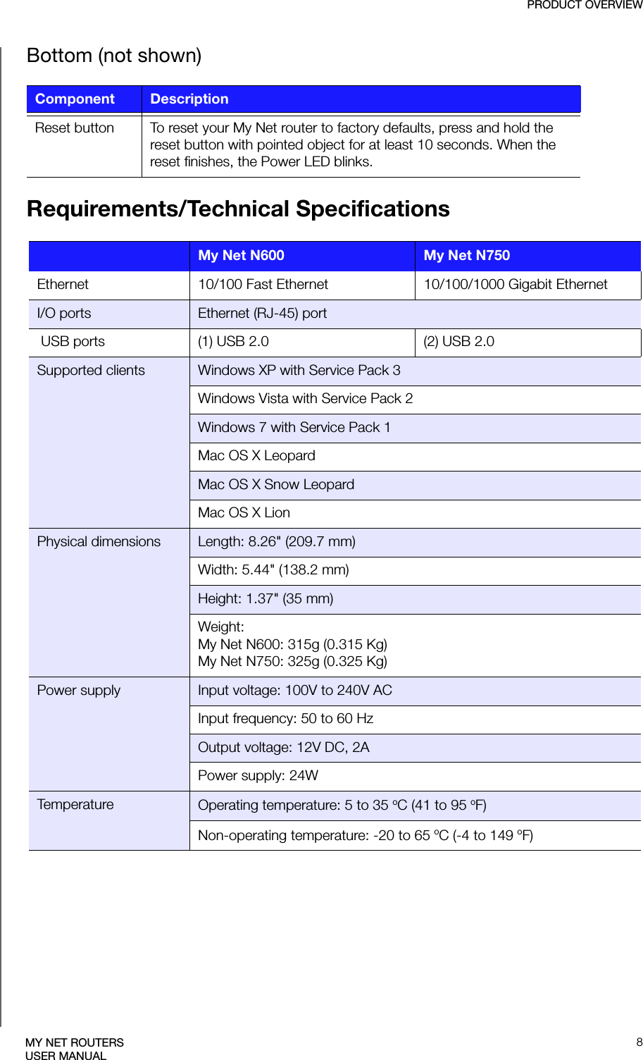 PRODUCT OVERVIEW8MY NET ROUTERSUSER MANUALBottom (not shown) Requirements/Technical SpecificationsComponent Description Reset button To reset your My Net router to factory defaults, press and hold the reset button with pointed object for at least 10 seconds. When the reset finishes, the Power LED blinks.My Net N600 My Net N750Ethernet 10/100 Fast Ethernet 10/100/1000 Gigabit EthernetI/O ports Ethernet (RJ-45) port USB ports (1) USB 2.0 (2) USB 2.0Supported clients    Windows XP with Service Pack 3Windows Vista with Service Pack 2Windows 7 with Service Pack 1Mac OS X LeopardMac OS X Snow LeopardMac OS X LionPhysical dimensions   Length: 8.26&quot; (209.7 mm)Width: 5.44&quot; (138.2 mm)Height: 1.37&quot; (35 mm)Weight: My Net N600: 315g (0.315 Kg)My Net N750: 325g (0.325 Kg)Power supply   Input voltage: 100V to 240V ACInput frequency: 50 to 60 HzOutput voltage: 12V DC, 2APower supply: 24WTemperature Operating temperature: 5 to 35 oC (41 to 95 oF)Non-operating temperature: -20 to 65 oC (-4 to 149 oF)1