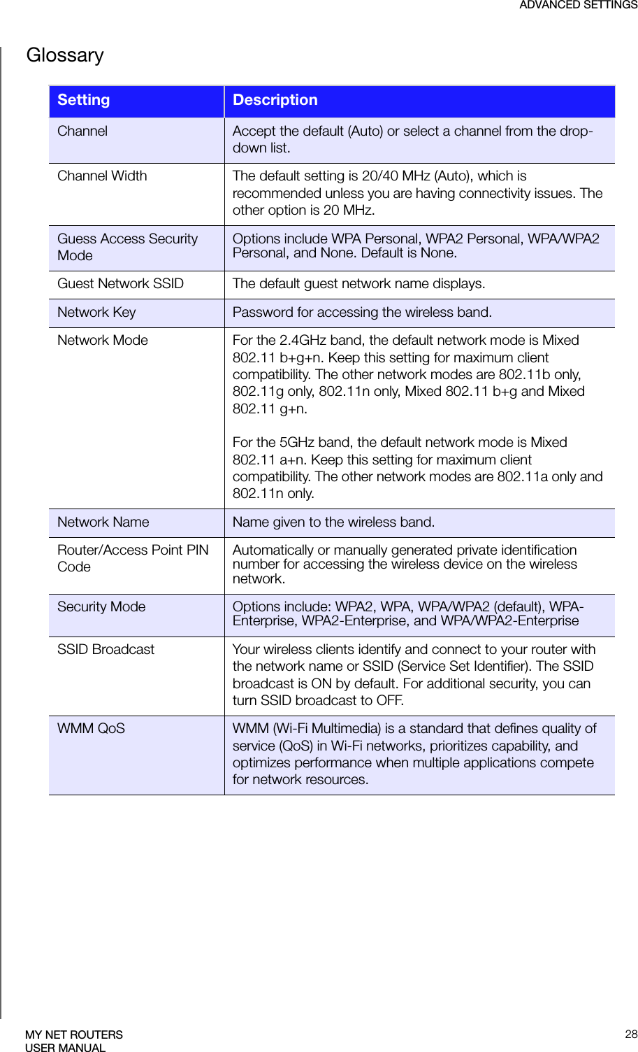ADVANCED SETTINGS28MY NET ROUTERSUSER MANUALGlossarySetting DescriptionChannel Accept the default (Auto) or select a channel from the drop-down list.Channel Width The default setting is 20/40 MHz (Auto), which is recommended unless you are having connectivity issues. The other option is 20 MHz. Guess Access Security ModeOptions include WPA Personal, WPA2 Personal, WPA/WPA2 Personal, and None. Default is None.Guest Network SSID The default guest network name displays.Network Key Password for accessing the wireless band.Network Mode For the 2.4GHz band, the default network mode is Mixed 802.11 b+g+n. Keep this setting for maximum client compatibility. The other network modes are 802.11b only, 802.11g only, 802.11n only, Mixed 802.11 b+g and Mixed 802.11 g+n.For the 5GHz band, the default network mode is Mixed 802.11 a+n. Keep this setting for maximum client compatibility. The other network modes are 802.11a only and 802.11n only.Network Name Name given to the wireless band.Router/Access Point PIN CodeAutomatically or manually generated private identification number for accessing the wireless device on the wireless network.Security Mode Options include: WPA2, WPA, WPA/WPA2 (default), WPA-Enterprise, WPA2-Enterprise, and WPA/WPA2-EnterpriseSSID Broadcast Your wireless clients identify and connect to your router with the network name or SSID (Service Set Identifier). The SSIDbroadcast is ON by default. For additional security, you can turn SSID broadcast to OFF.WMM QoS WMM (Wi-Fi Multimedia) is a standard that defines quality of service (QoS) in Wi-Fi networks, prioritizes capability, and optimizes performance when multiple applications compete for network resources. 