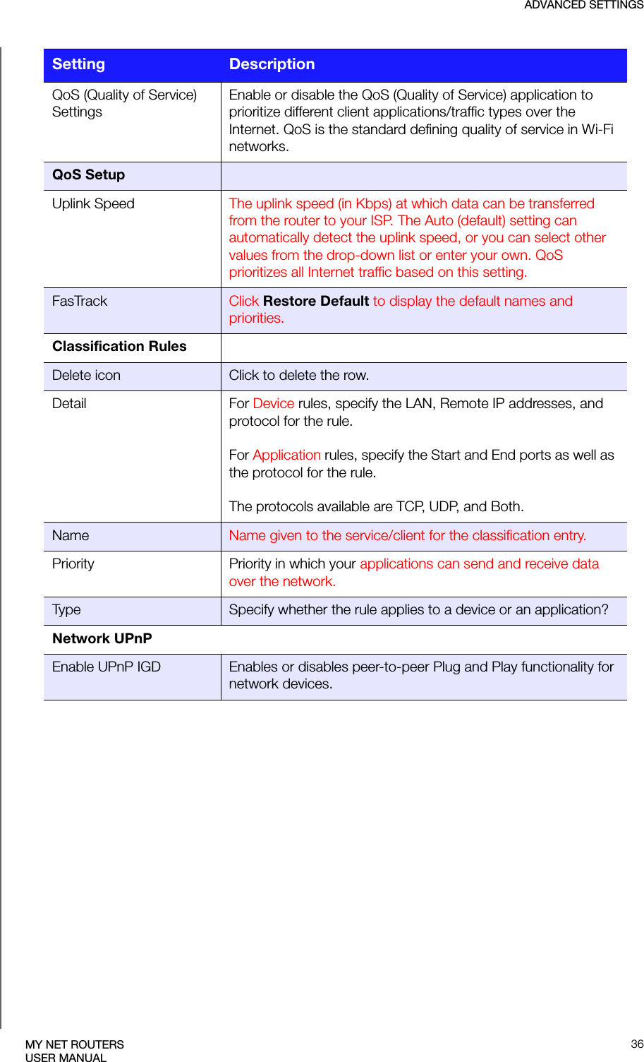 ADVANCED SETTINGS36MY NET ROUTERSUSER MANUALQoS (Quality of Service) SettingsEnable or disable the QoS (Quality of Service) application to prioritize different client applications/traffic types over the Internet. QoS is the standard defining quality of service in Wi-Fi networks.QoS SetupUplink Speed The uplink speed (in Kbps) at which data can be transferred from the router to your ISP. The Auto (default) setting can automatically detect the uplink speed, or you can select other values from the drop-down list or enter your own. QoS prioritizes all Internet traffic based on this setting.FasTrack Click Restore Default to display the default names andpriorities.Classification RulesDelete icon Click to delete the row.Detail For Device rules, specify the LAN, Remote IP addresses, and protocol for the rule. For Application rules, specify the Start and End ports as well as the protocol for the rule. The protocols available are TCP, UDP, and Both.Name Name given to the service/client for the classification entry.Priority Priority in which your applications can send and receive data over the network.Typ e Specify whether the rule applies to a device or an application?Network UPnPEnable UPnP IGD Enables or disables peer-to-peer Plug and Play functionality for network devices.Setting Description