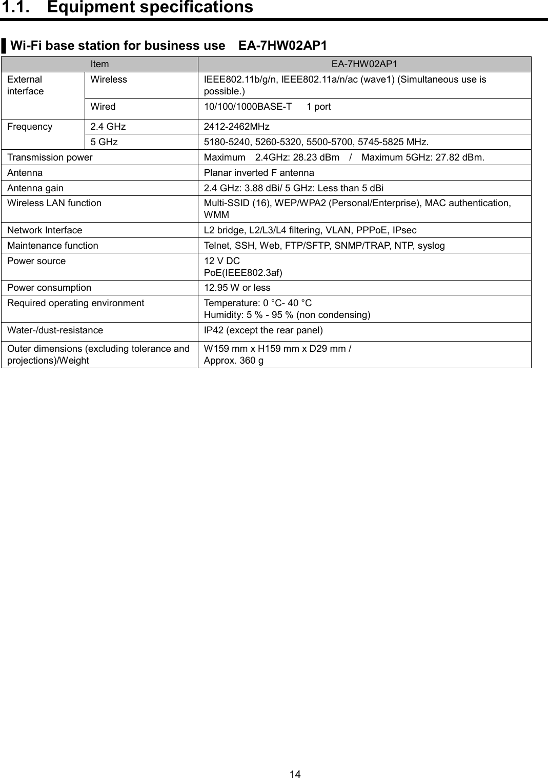    14  1.1.  Equipment specifications  ▌Wi-Fi base station for business use EA-7HW02AP1 Item EA-7HW02AP1 External interface Wireless IEEE802.11b/g/n, IEEE802.11a/n/ac (wave1) (Simultaneous use is possible.) Wired 10/100/1000BASE-T  1 port Frequency 2.4 GHz 2412-2462MHz 5 GHz 5180-5240, 5260-5320, 5500-5700, 5745-5825 MHz. Transmission power Maximum  2.4GHz: 28.23 dBm    /    Maximum 5GHz: 27.82 dBm. Antenna Planar inverted F antenna Antenna gain 2.4 GHz: 3.88 dBi/ 5 GHz: Less than 5 dBi Wireless LAN function Multi-SSID (16), WEP/WPA2 (Personal/Enterprise), MAC authentication, WMM Network Interface L2 bridge, L2/L3/L4 filtering, VLAN, PPPoE, IPsec Maintenance function Telnet, SSH, Web, FTP/SFTP, SNMP/TRAP, NTP, syslog Power source 12 V DC PoE(IEEE802.3af) Power consumption 12.95 W or less Required operating environment Temperature: 0 °C- 40 °C Humidity: 5 % - 95 % (non condensing) Water-/dust-resistance IP42 (except the rear panel) Outer dimensions (excluding tolerance and projections)/Weight W159 mm x H159 mm x D29 mm / Approx. 360 g  