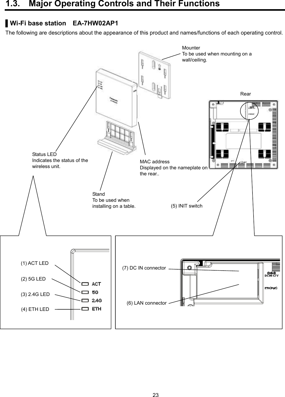    23  1.3.  Major Operating Controls and Their Functions  ▌Wi-Fi base station EA-7HW02AP1 The following are descriptions about the appearance of this product and names/functions of each operating control.    Mounter To be used when mounting on a wall/ceiling. Status LED Indicates the status of the wireless unit. Stand To be used when installing on a table.   MAC address Displayed on the nameplate on the rear.. (5) INIT switch   Rear (7) DC IN connector (6) LAN connector (1) ACT LED  (2) 5G LED  (3) 2.4G LED  (4) ETH LED   