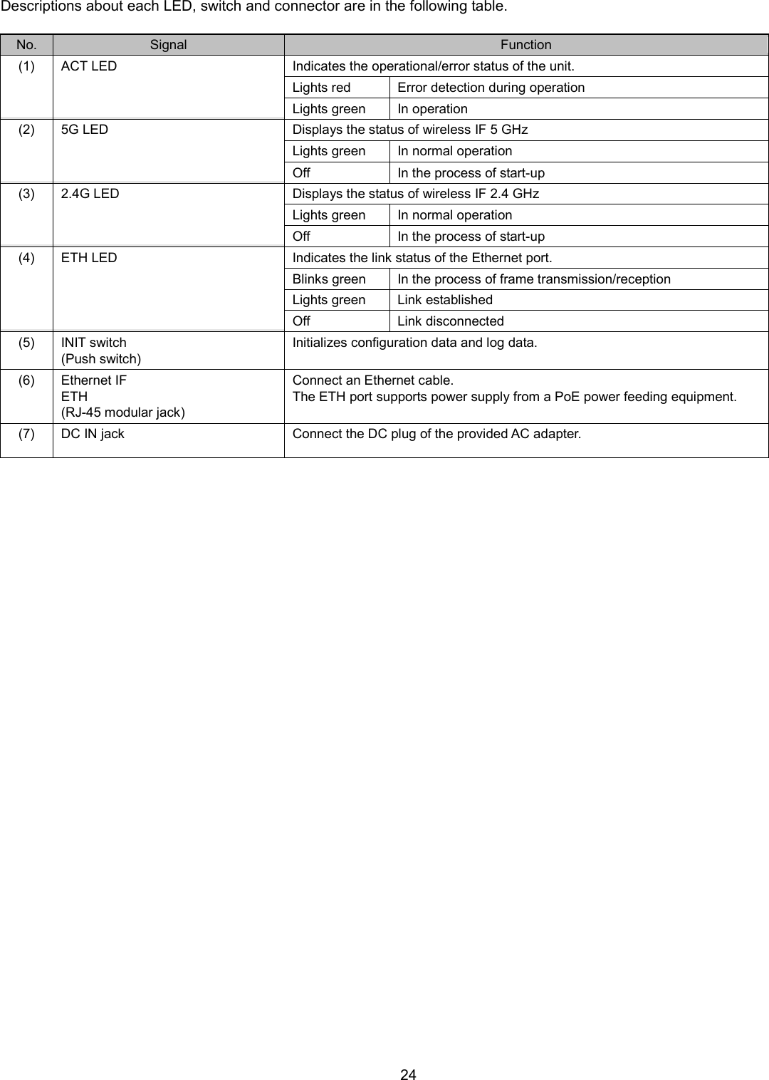    24  Descriptions about each LED, switch and connector are in the following table.  No. Signal Function (1) ACT LED Indicates the operational/error status of the unit. Lights red Error detection during operation Lights green In operation (2) 5G LED Displays the status of wireless IF 5 GHz   Lights green In normal operation Off In the process of start-up (3) 2.4G LED Displays the status of wireless IF 2.4 GHz Lights green In normal operation Off In the process of start-up (4) ETH LED Indicates the link status of the Ethernet port. Blinks green In the process of frame transmission/reception Lights green Link established Off Link disconnected (5) INIT switch (Push switch) Initializes configuration data and log data. (6) Ethernet IF ETH (RJ-45 modular jack) Connect an Ethernet cable. The ETH port supports power supply from a PoE power feeding equipment. (7) DC IN jack Connect the DC plug of the provided AC adapter.  