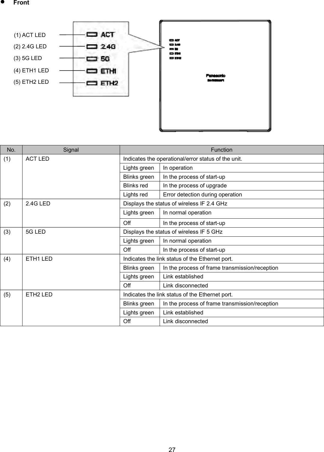    27   Front  No. Signal Function (1) ACT LED Indicates the operational/error status of the unit. Lights green In operation Blinks green In the process of start-up Blinks red In the process of upgrade Lights red Error detection during operation (2) 2.4G LED Displays the status of wireless IF 2.4 GHz Lights green In normal operation Off In the process of start-up (3) 5G LED Displays the status of wireless IF 5 GHz Lights green In normal operation Off In the process of start-up (4) ETH1 LED Indicates the link status of the Ethernet port. Blinks green In the process of frame transmission/reception Lights green Link established Off Link disconnected (5) ETH2 LED Indicates the link status of the Ethernet port. Blinks green In the process of frame transmission/reception Lights green Link established Off Link disconnected  (1) ACT LED (2) 2.4G LED (3) 5G LED (4) ETH1 LED (5) ETH2 LED 