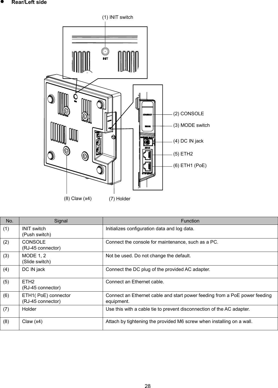    28   Rear/Left side   No. Signal Function (1) INIT switch (Push switch) Initializes configuration data and log data. (2) CONSOLE (RJ-45 connector) Connect the console for maintenance, such as a PC. (3) MODE 1, 2 (Slide switch) Not be used. Do not change the default. (4) DC IN jack Connect the DC plug of the provided AC adapter. (5) ETH2 (RJ-45 connector) Connect an Ethernet cable. (6) ETH1( PoE) connector (RJ-45 connector) Connect an Ethernet cable and start power feeding from a PoE power feeding equipment. (7) Holder Use this with a cable tie to prevent disconnection of the AC adapter. (8) Claw (x4) Attach by tightening the provided M6 screw when installing on a wall.    (1) INIT switch (2) CONSOLE (3) MODE switch (4) DC IN jack (5) ETH2 (6) ETH1 (PoE) (7) Holder (8) Claw (x4) 