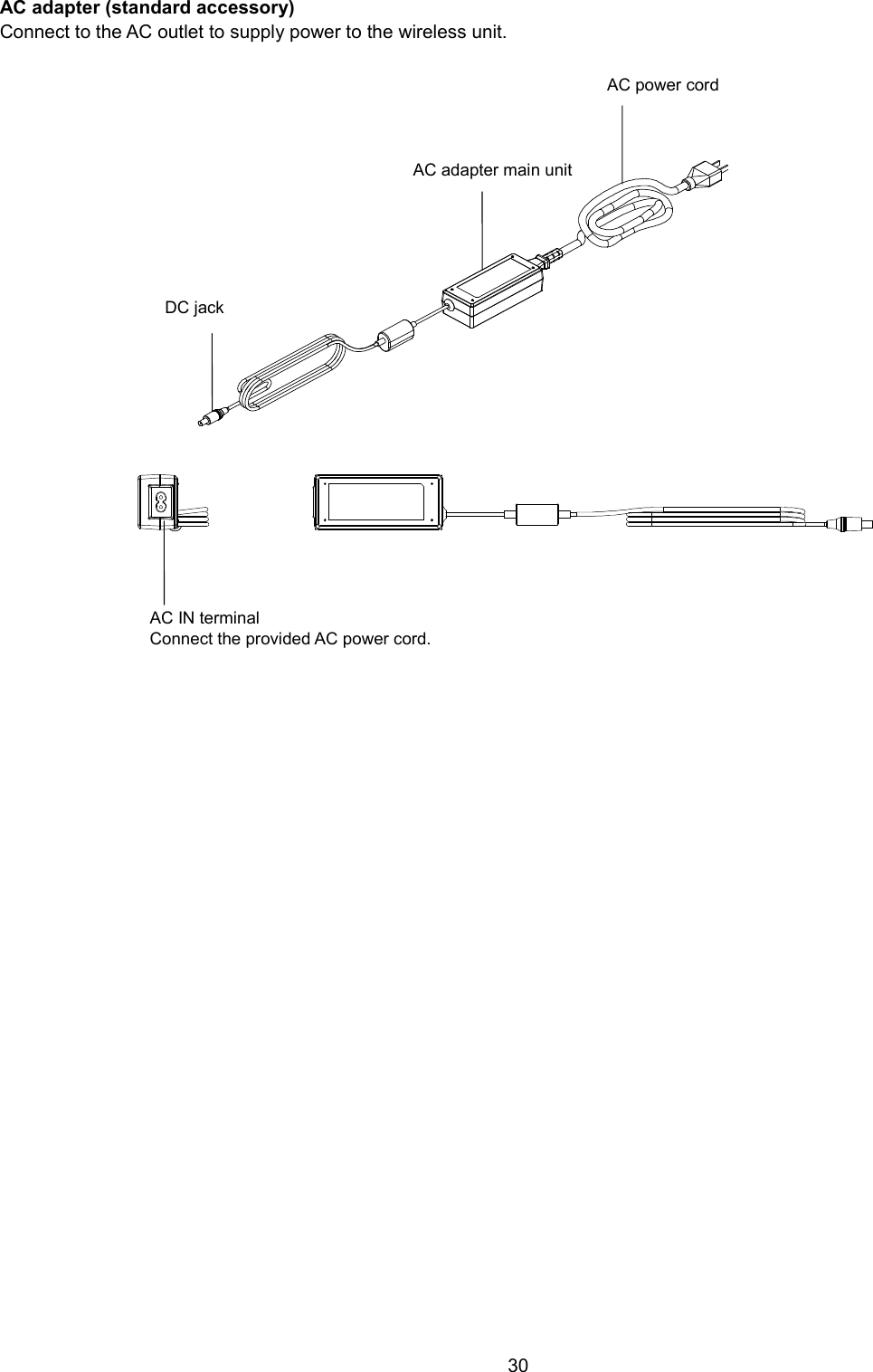    30  AC adapter (standard accessory) Connect to the AC outlet to supply power to the wireless unit.      AC IN terminal Connect the provided AC power cord. AC adapter main unit AC power cord DC jack 